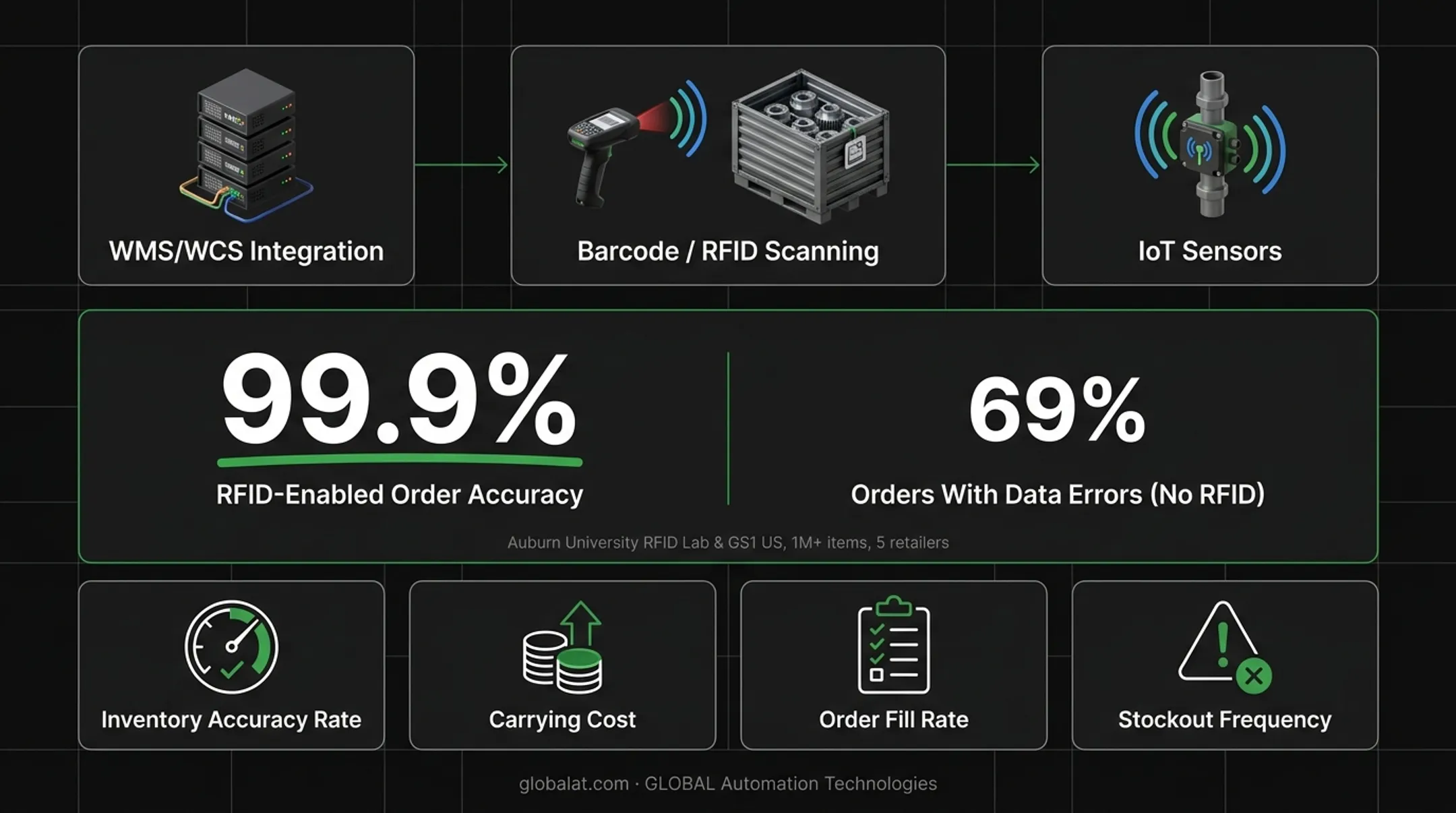 RFID versus manual inventory accuracy comparison statistics chart