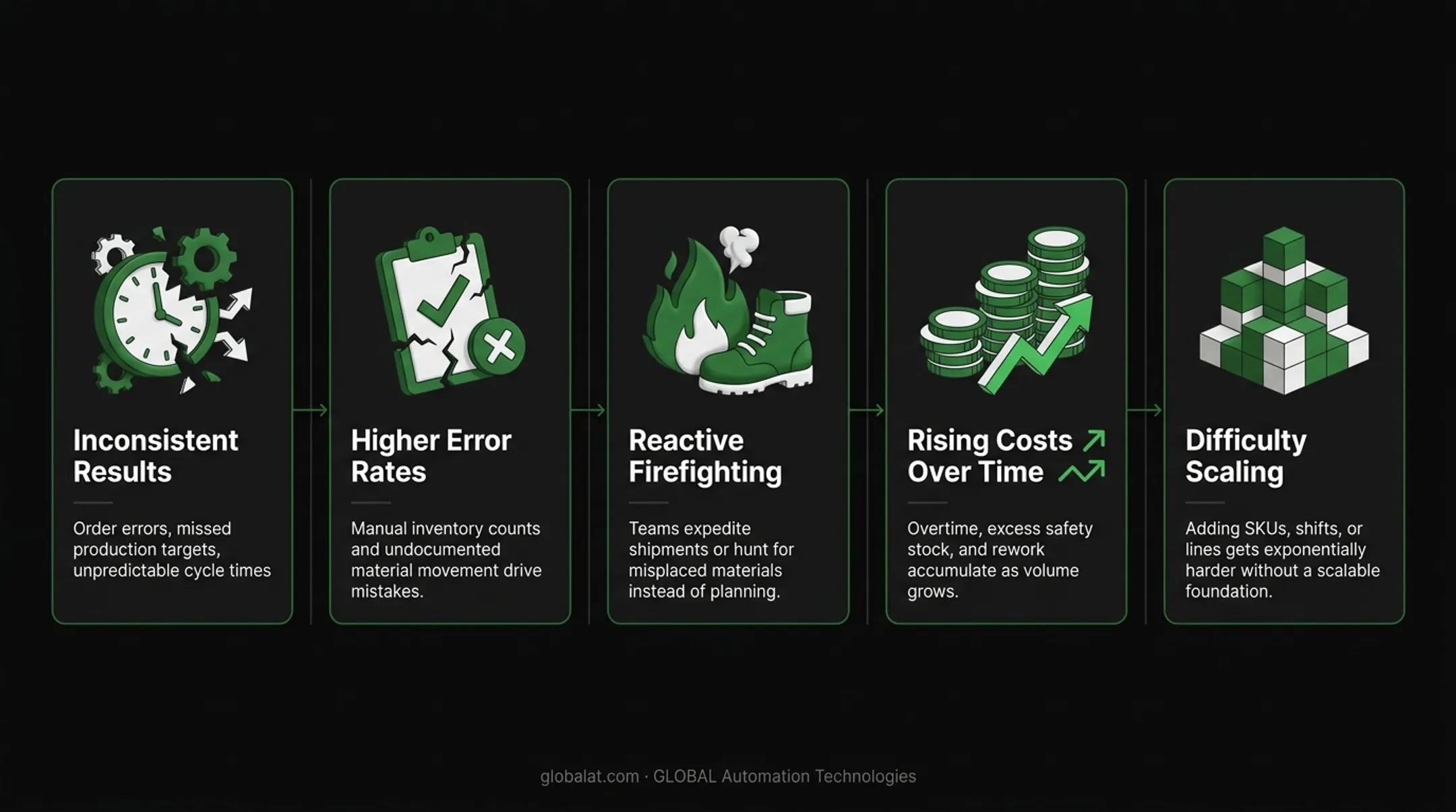 Five consequences of neglecting intralogistics operations diagram