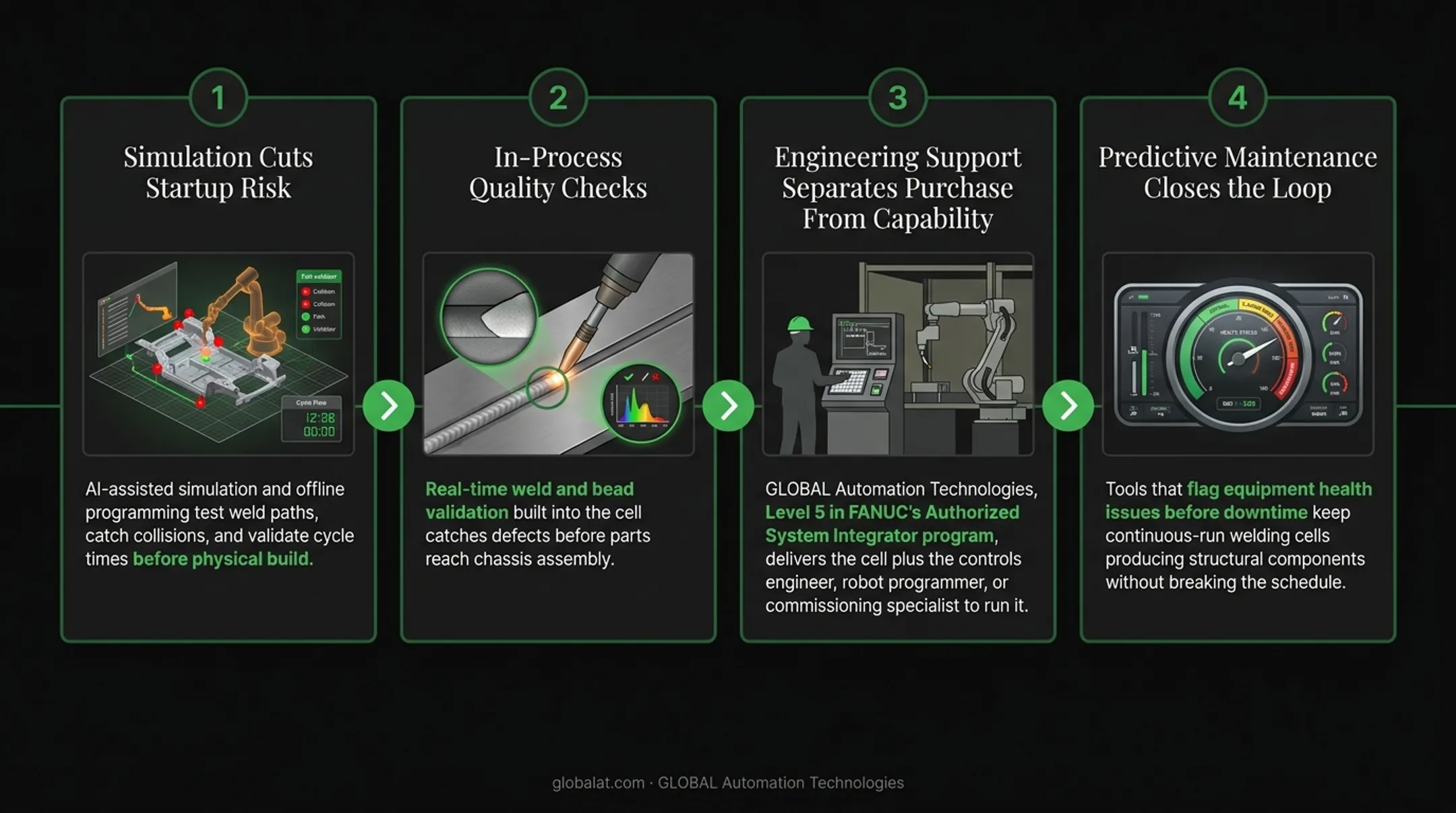 Four-step framework for maximizing welding automation value and uptime
