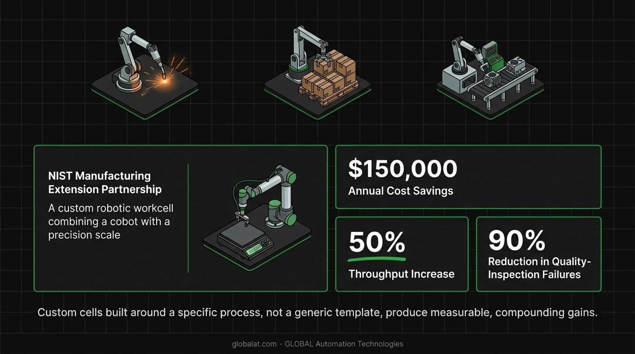 Four real-world custom automation applications with key performance statistics