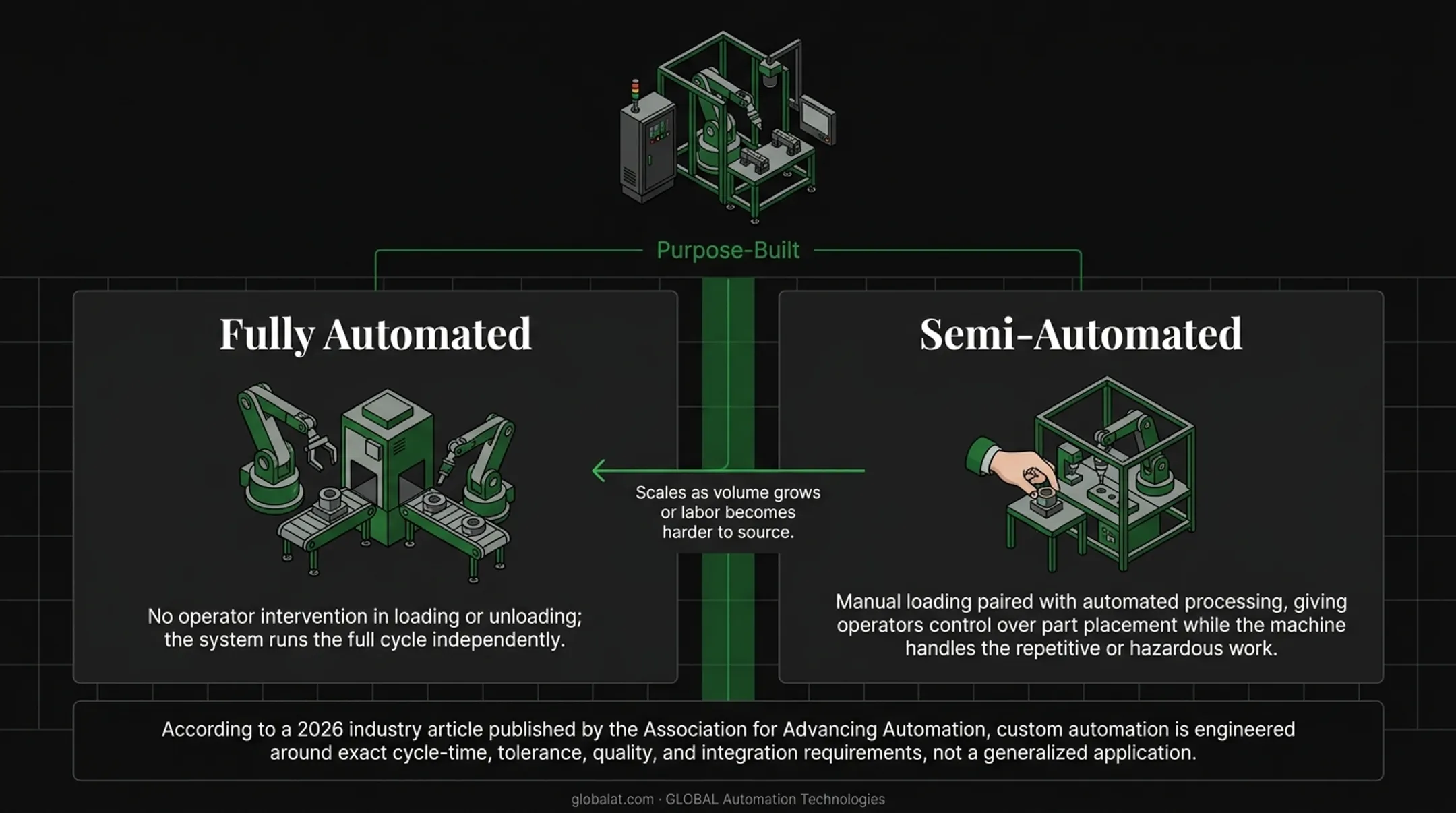 Fully automated versus semi-automated manufacturing systems comparison chart