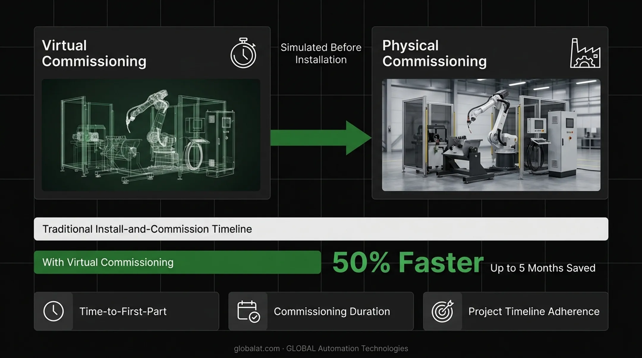 Traditional versus AI-simulated robotic cell commissioning timeline comparison