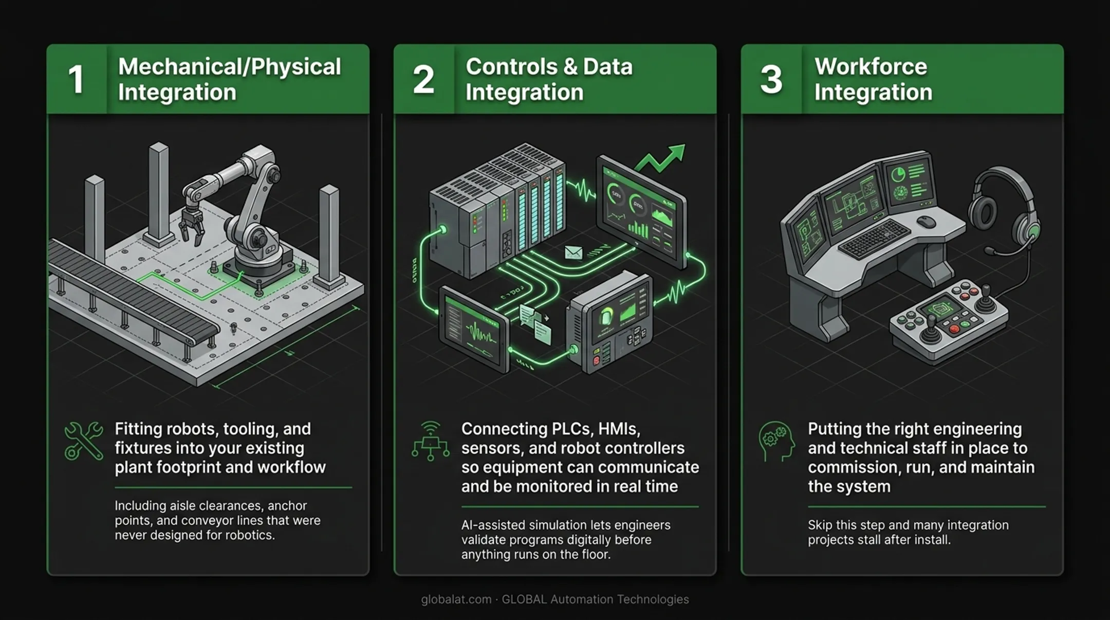 Three-layer equipment integration framework covering mechanical controls workforce