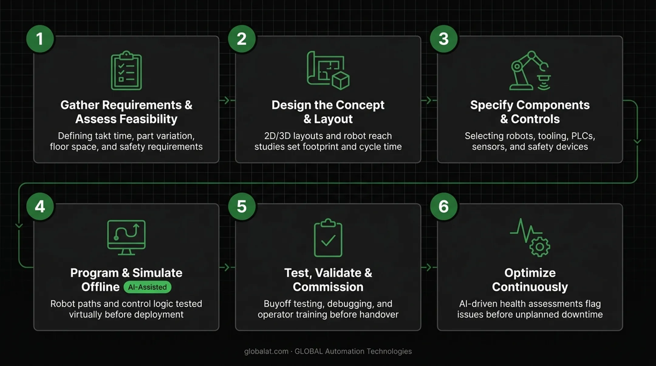 6-step automation design engineering workflow from feasibility to optimization