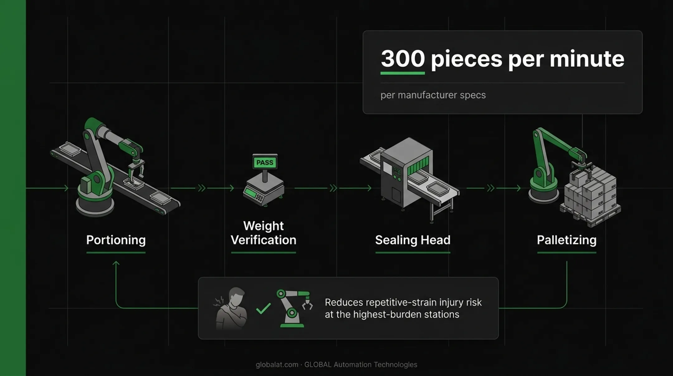 Robotic processing speed comparison across meat poultry seafood and packaging