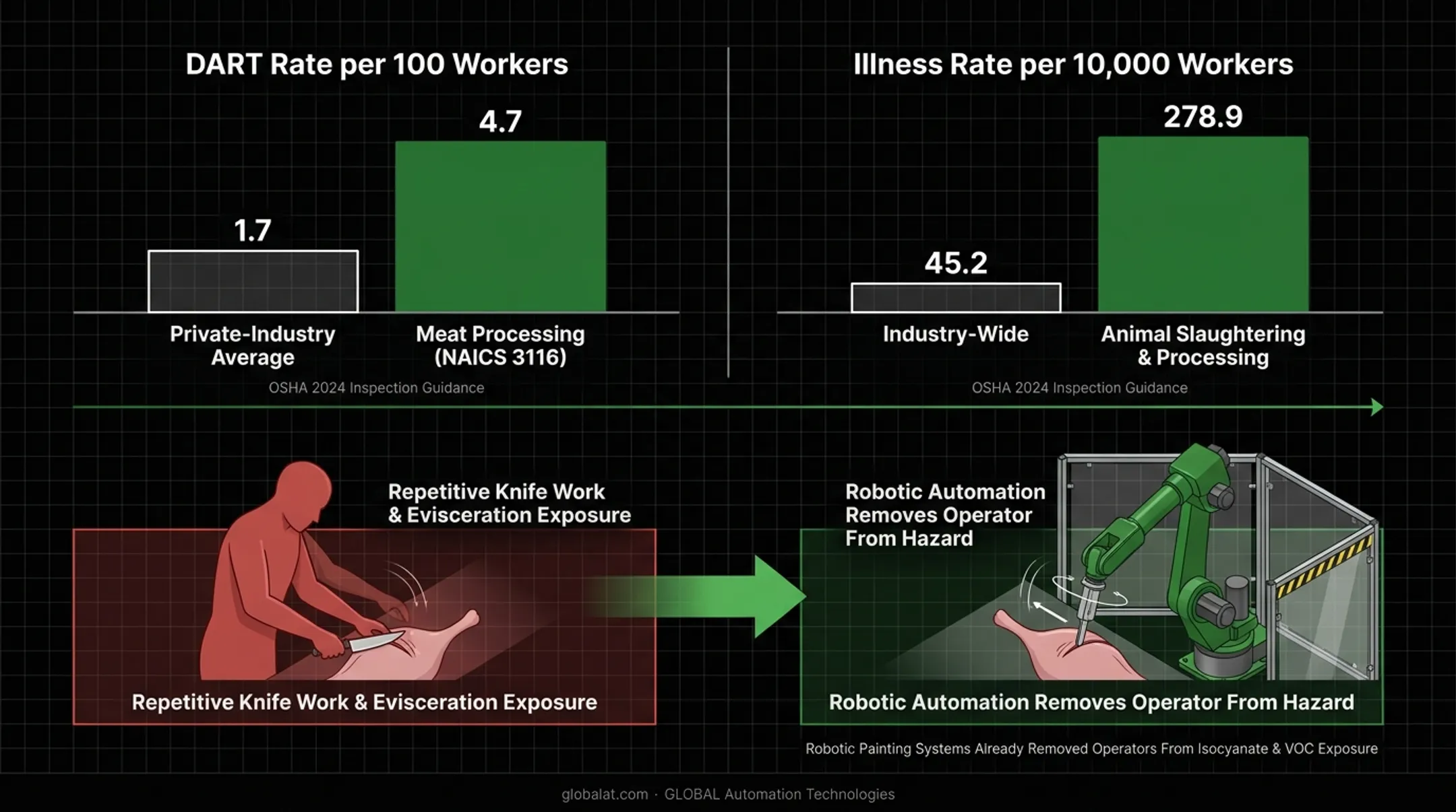 Meat processing DART and illness rates compared to industry average