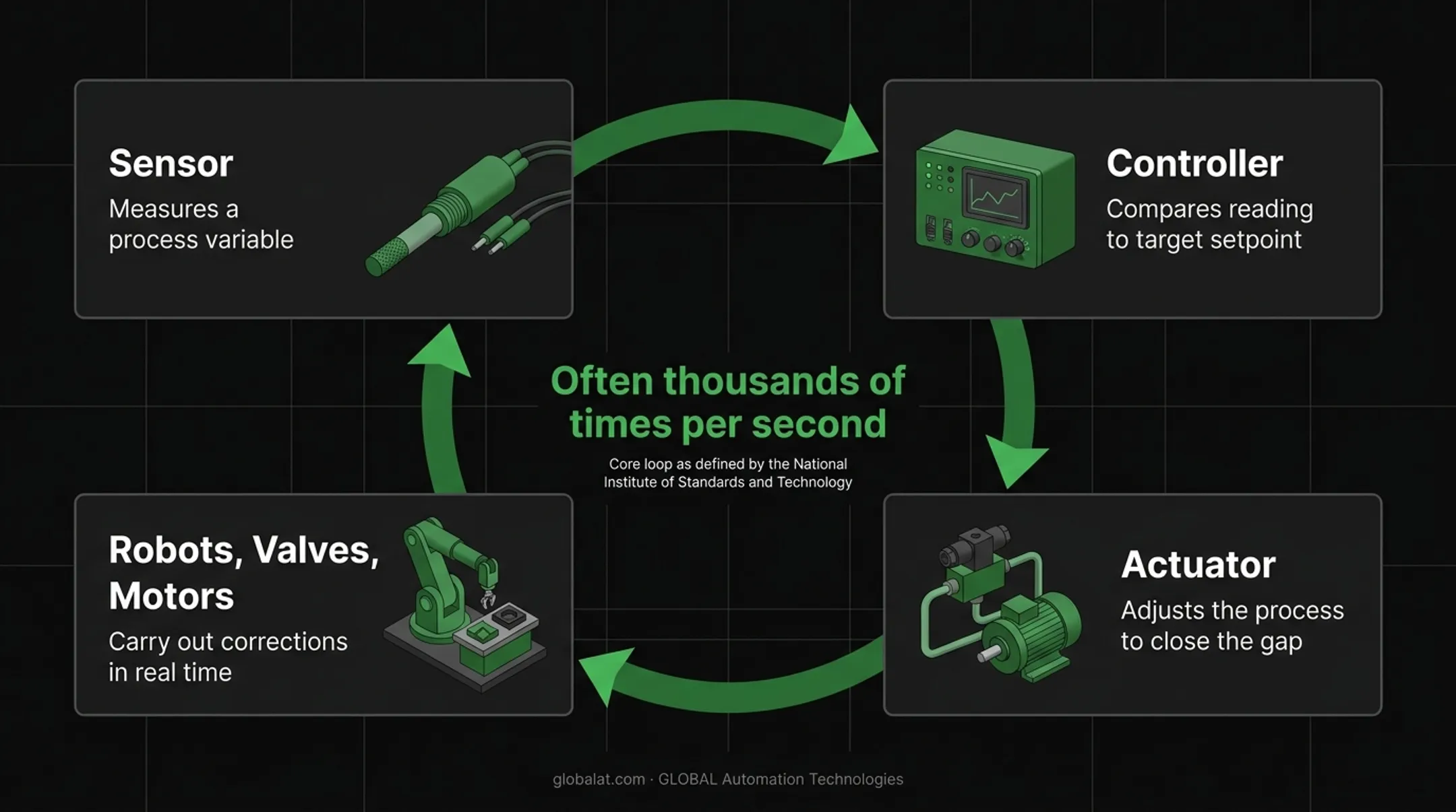 Factory control system feedback loop from sensor to actuator