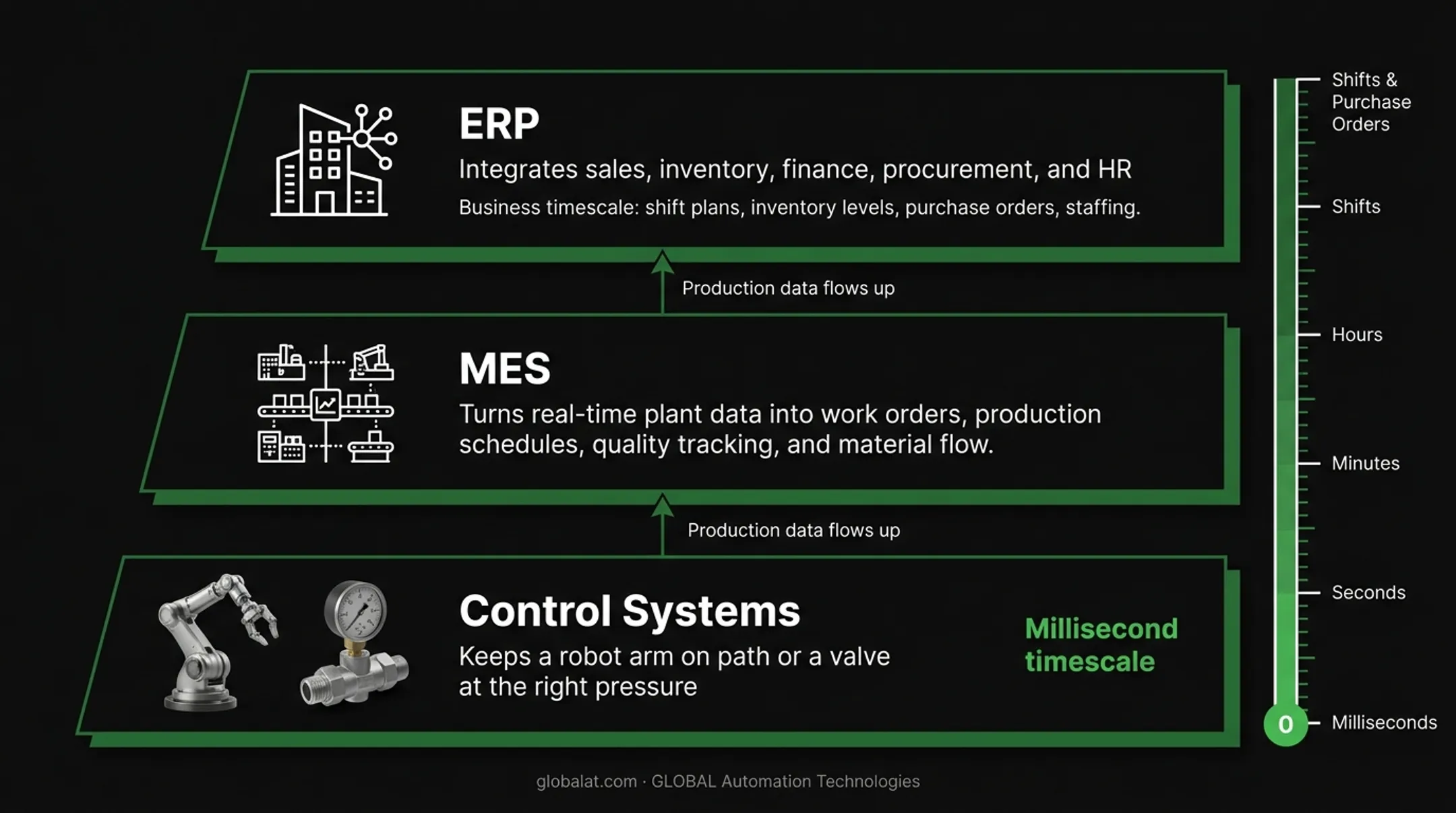 Automation pyramid hierarchy from field devices to ERP systems
