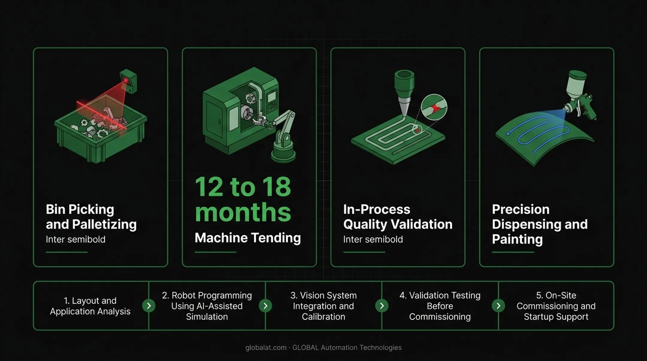 5-step turnkey robotic vision cell integration process flow diagram