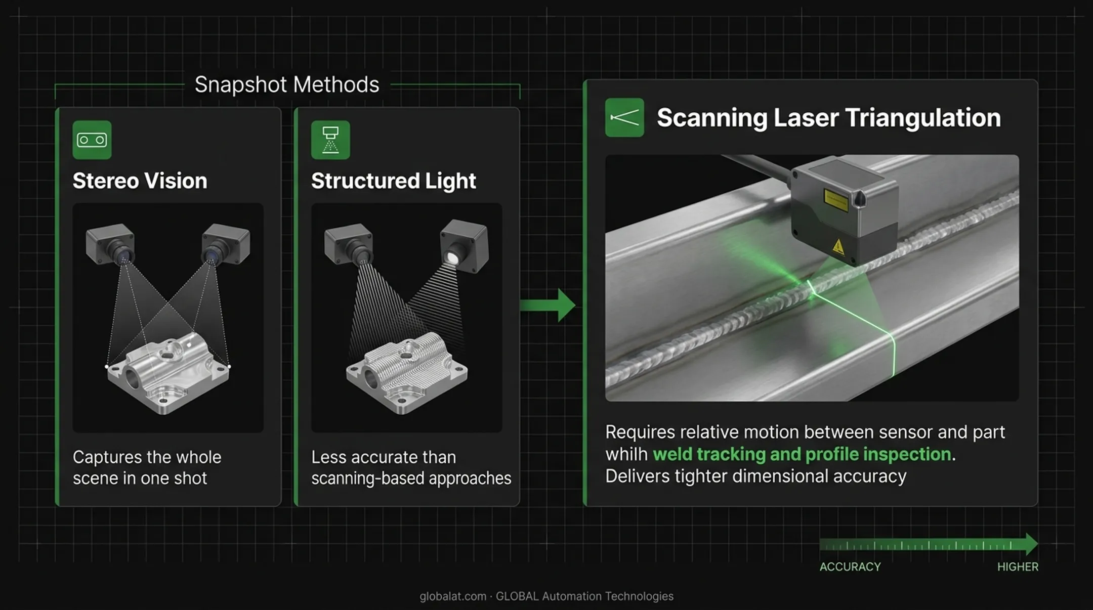 Three 3D vision depth-capture methods stereo ToF structured light comparison