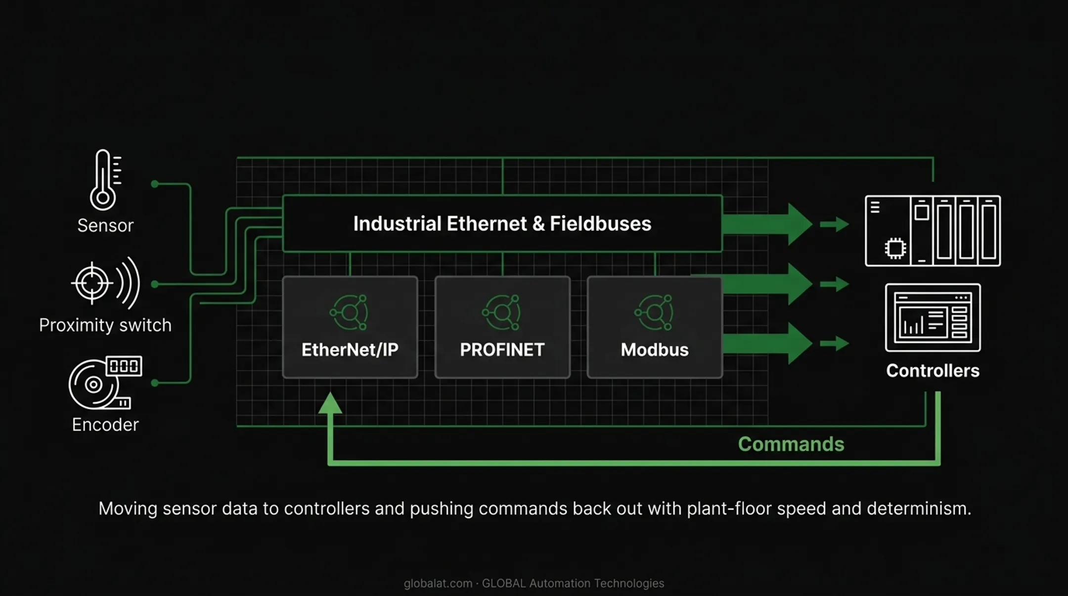 Four hardware pillars of industrial automation control systems diagram