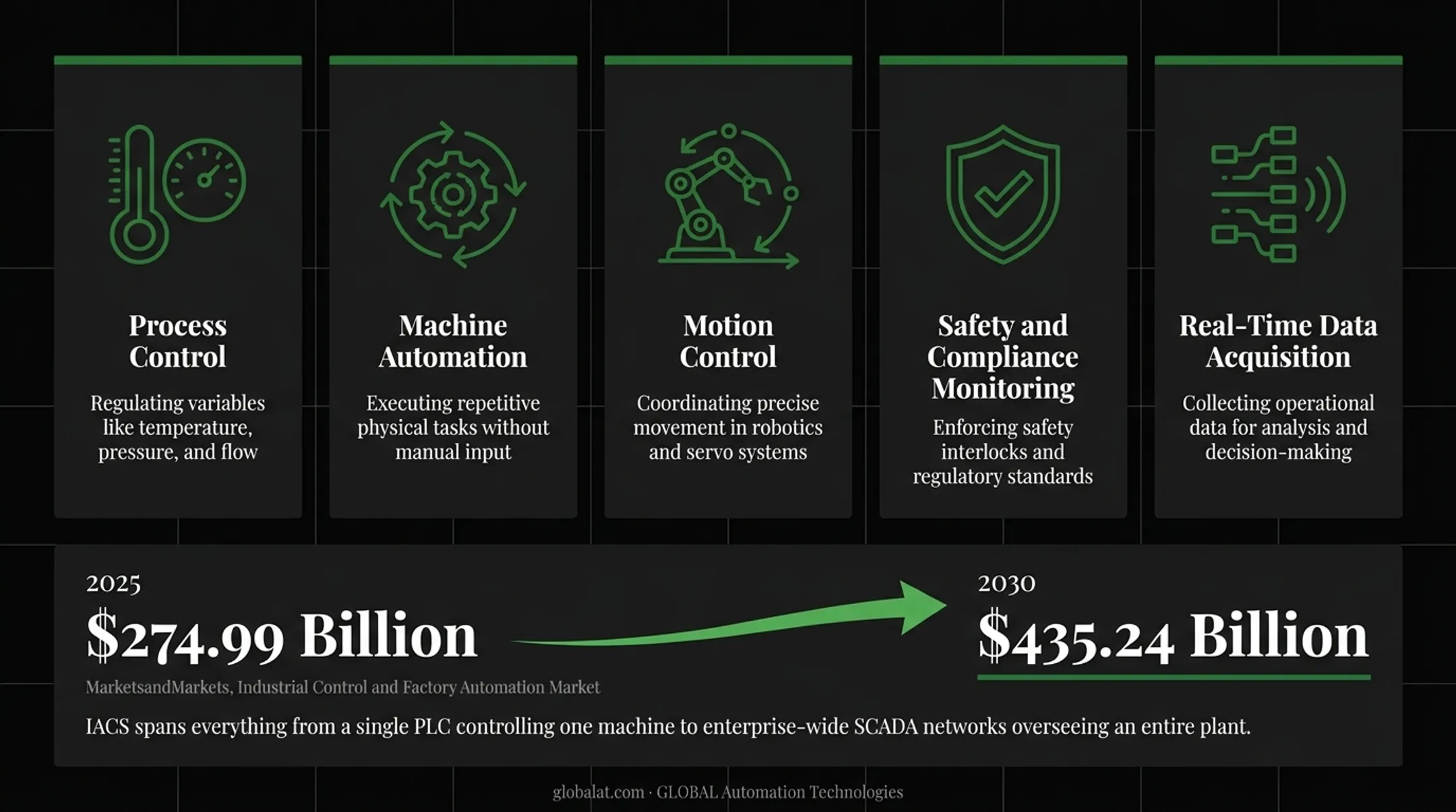 Five core functions of industrial control systems infographic overview