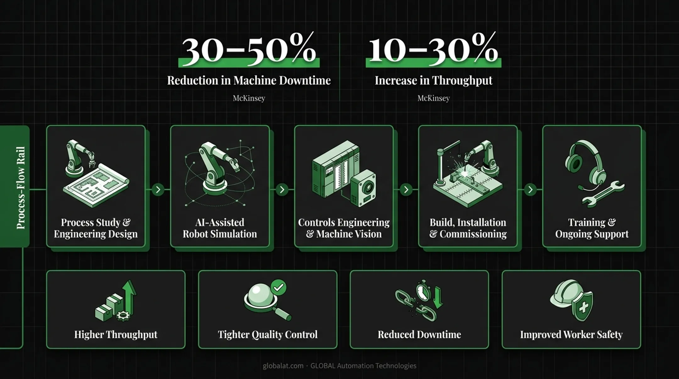 GLOBAL Automation Technologies five-step robotic implementation process flow