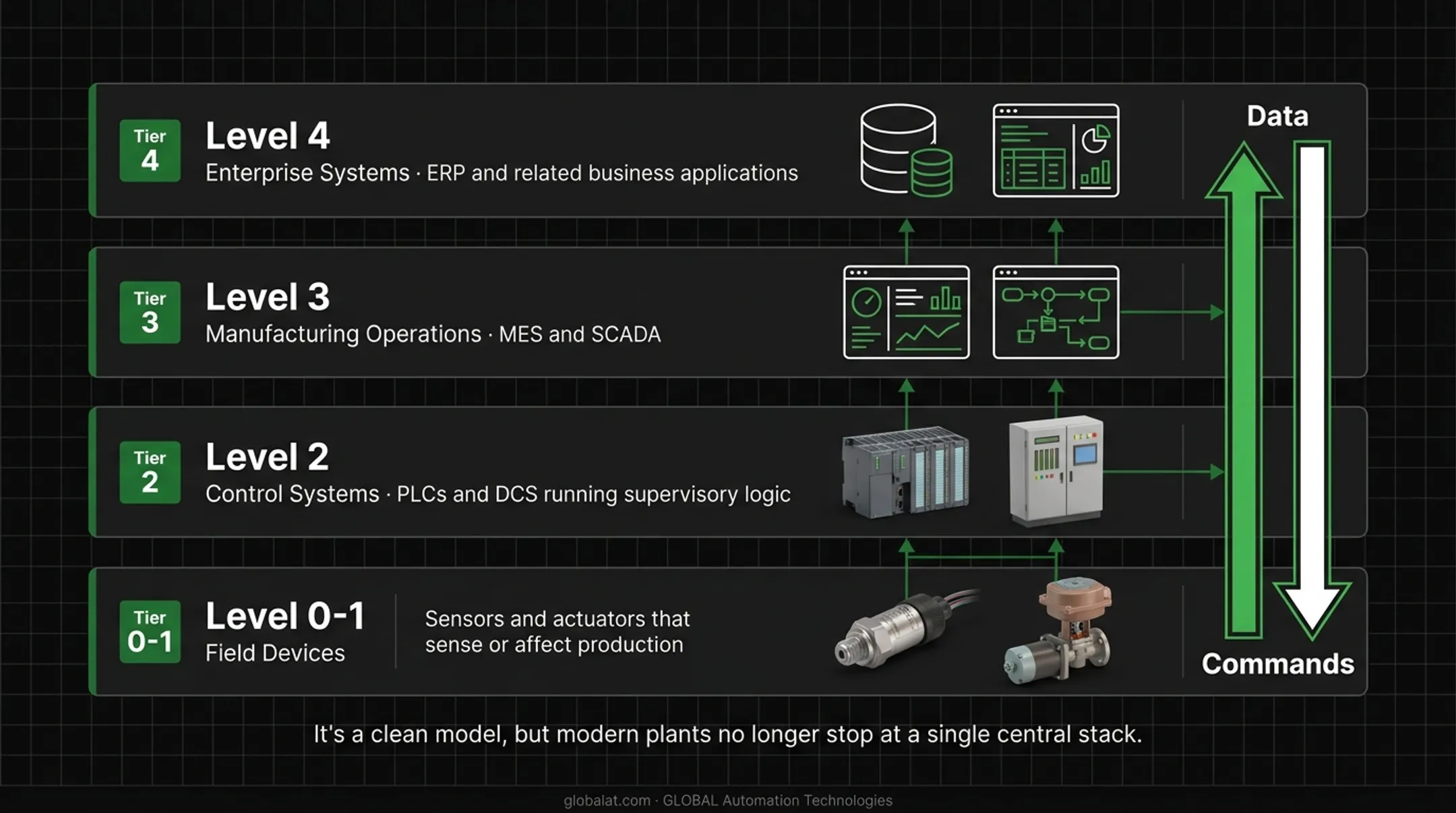 Purdue Model five-level industrial automation architecture hierarchy