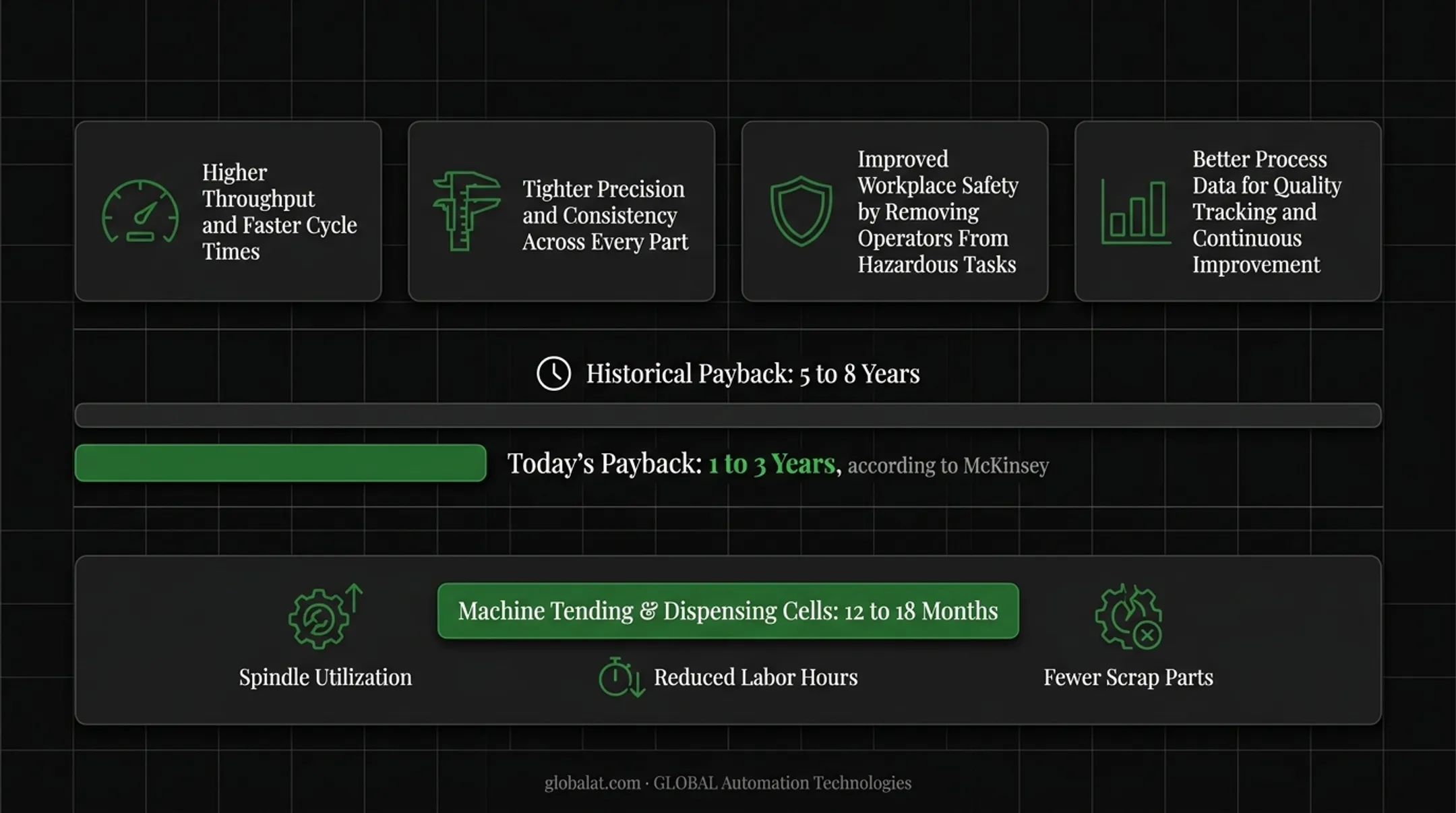 Automation payback period timeline showing reduction from 8 years to 2 years