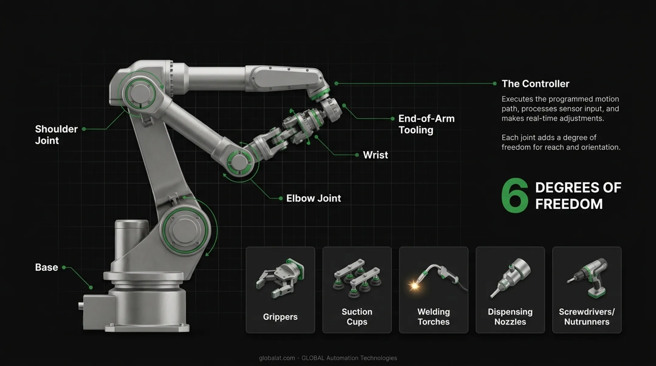 Robotic arm anatomy diagram showing base shoulder wrist and end effector