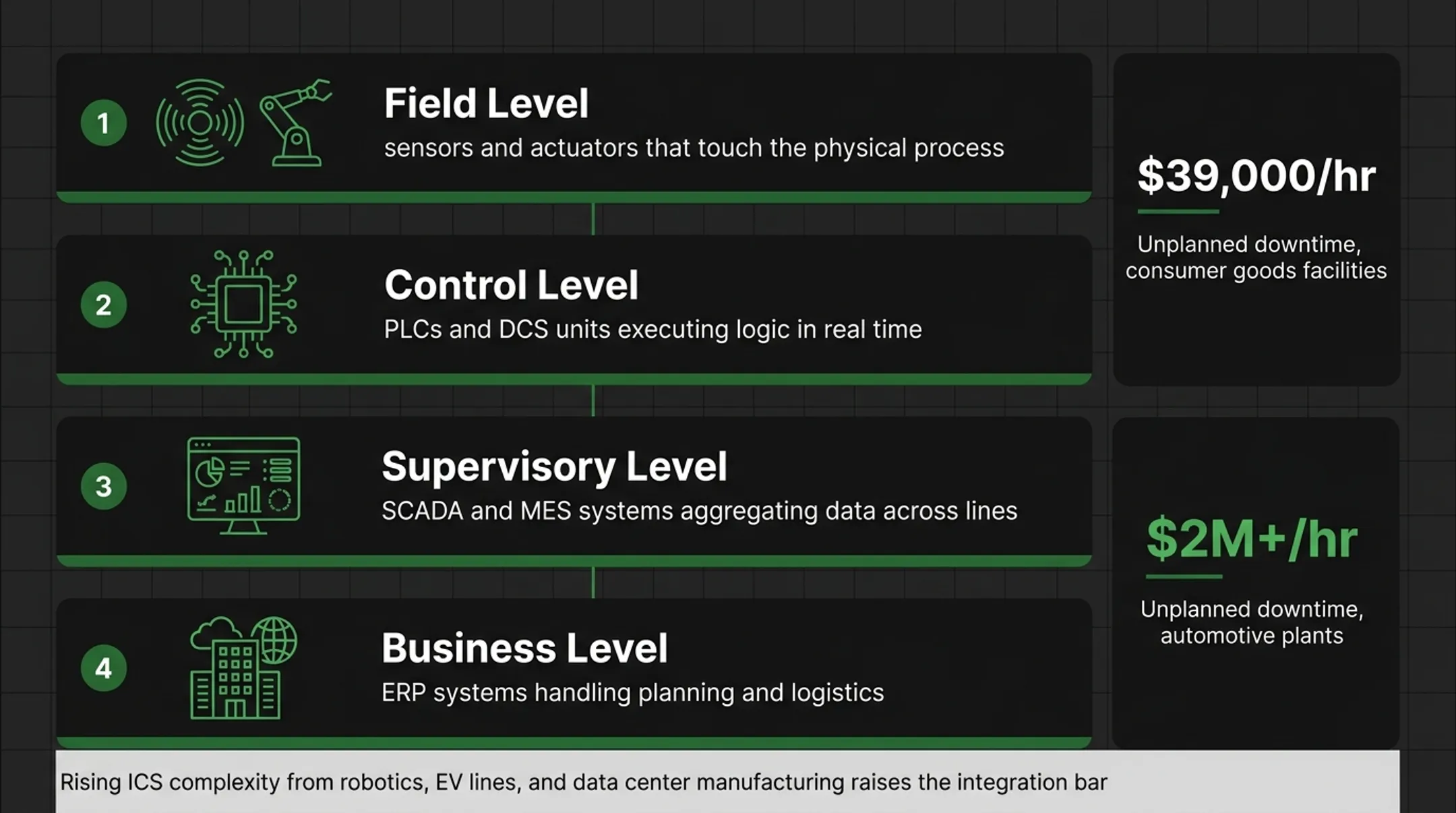 ISA-95 four-level industrial control system architecture hierarchy diagram