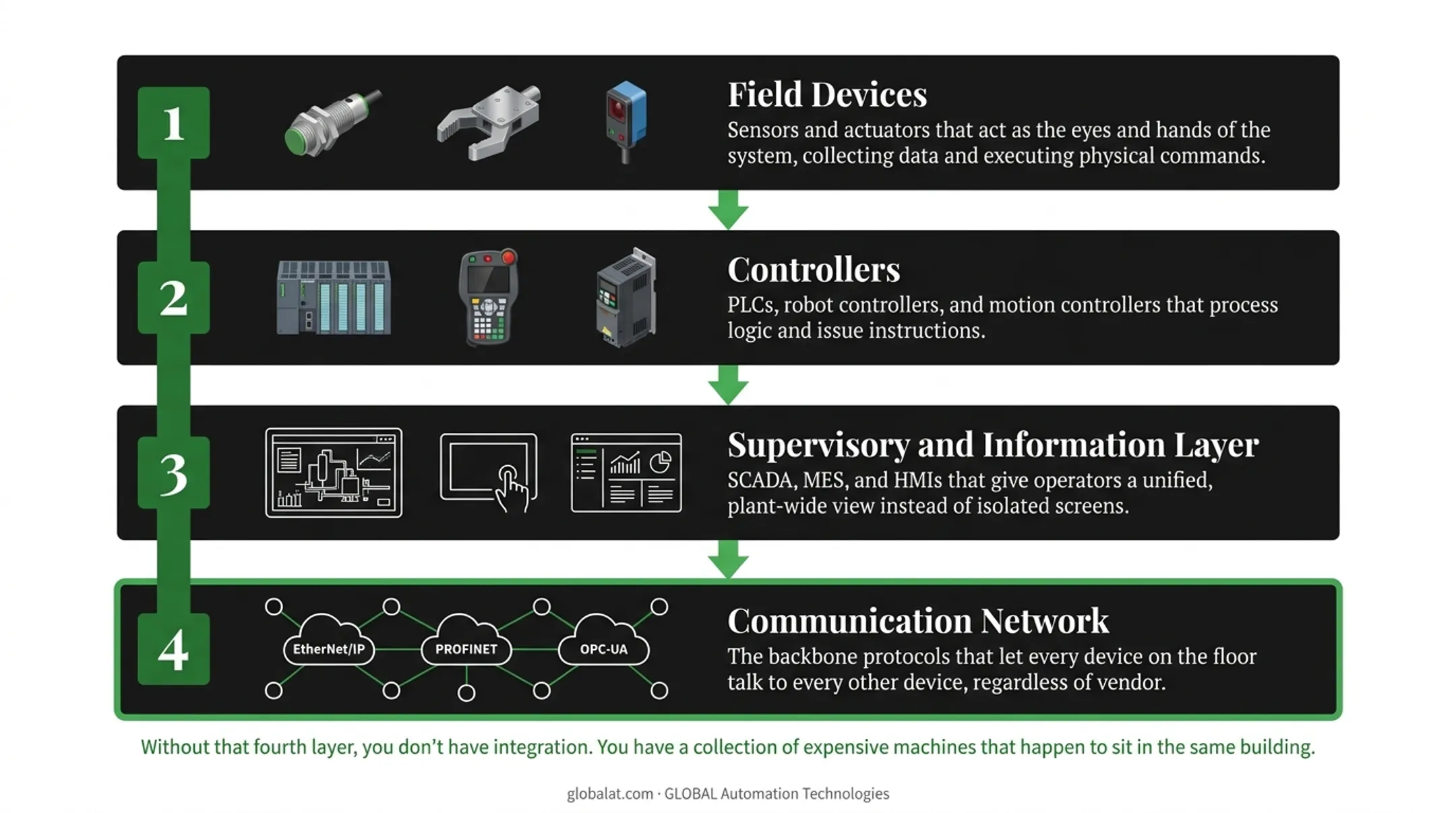 Four-layer integrated control system architecture from field devices to network