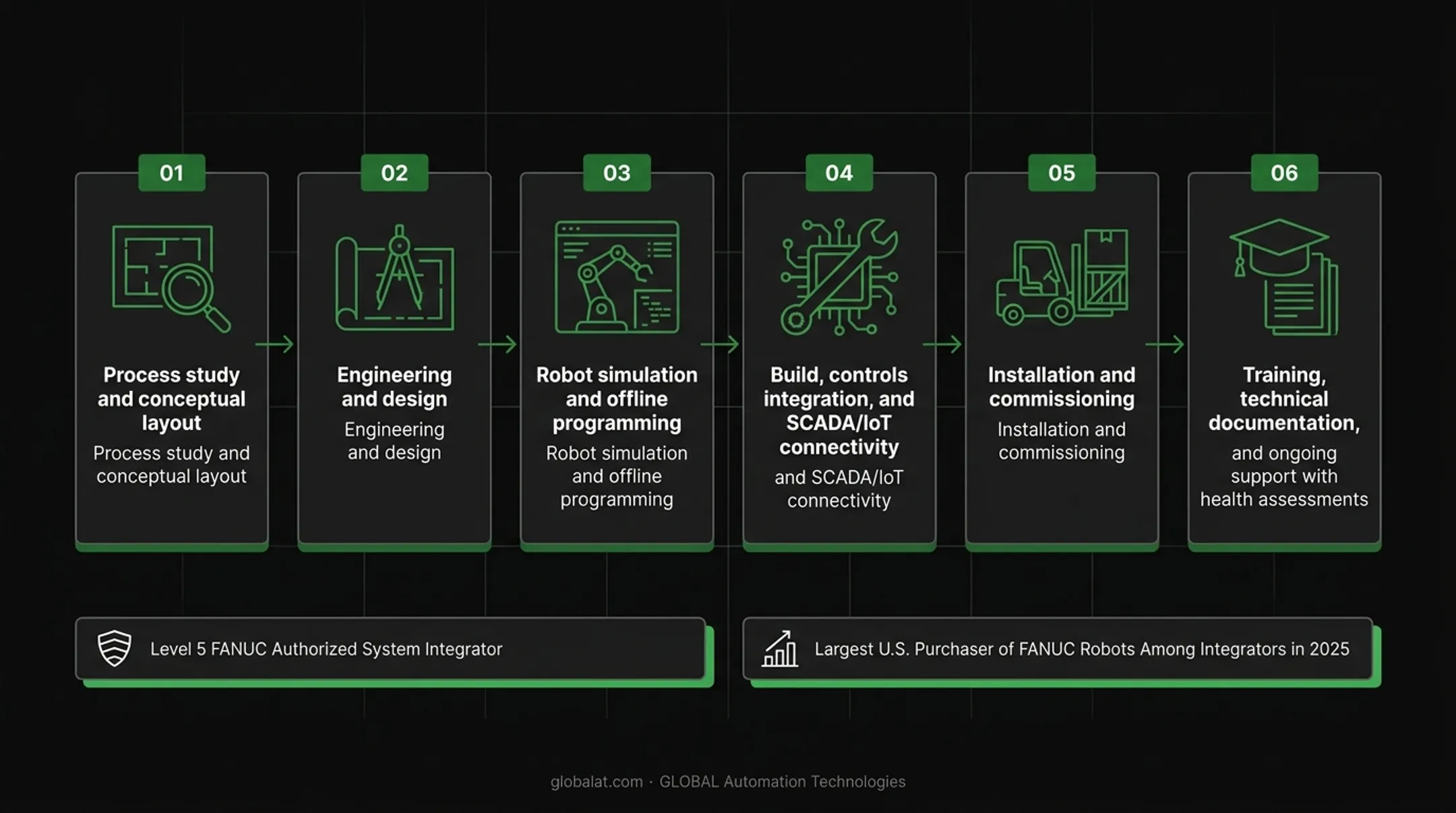 Six-stage turnkey robotic integration process from study to ongoing support