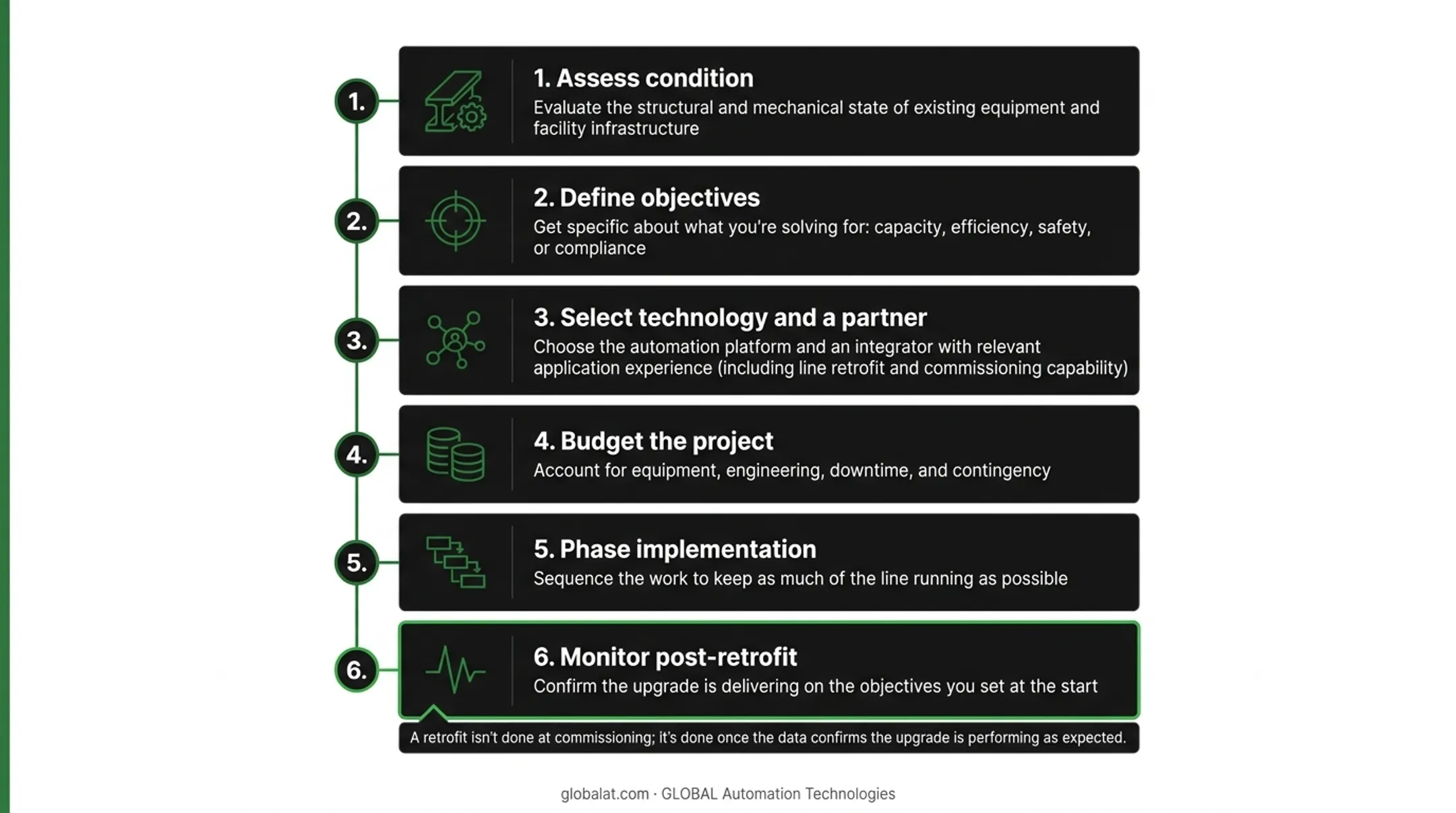Six-step process flow for planning an industrial retrofit project