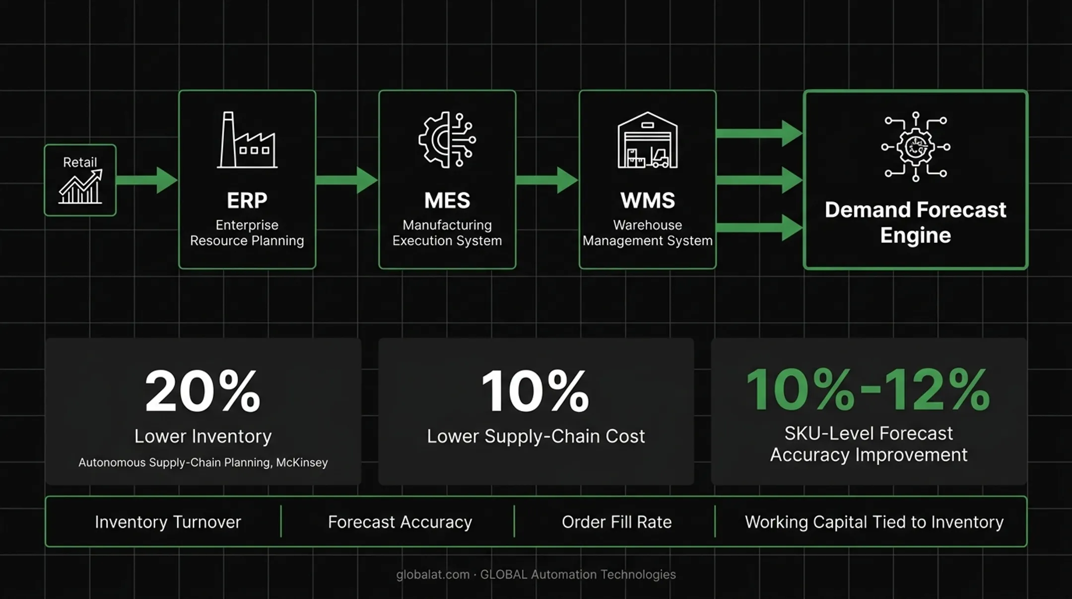 Comparison of three key CPG automation advantages and measurable impact metrics