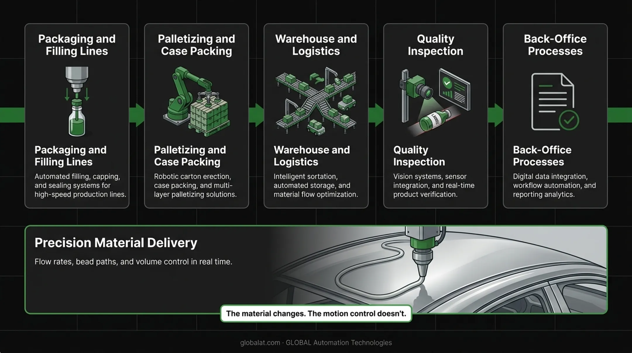 Five key areas of automation application across CPG production lines