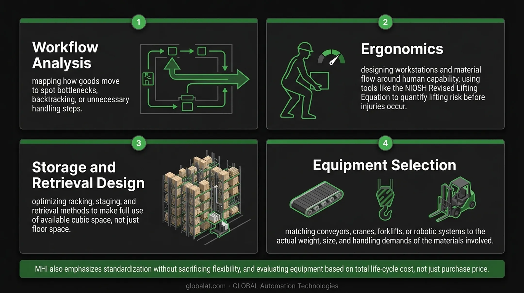 Four core material handling principles workflow ergonomics storage equipment