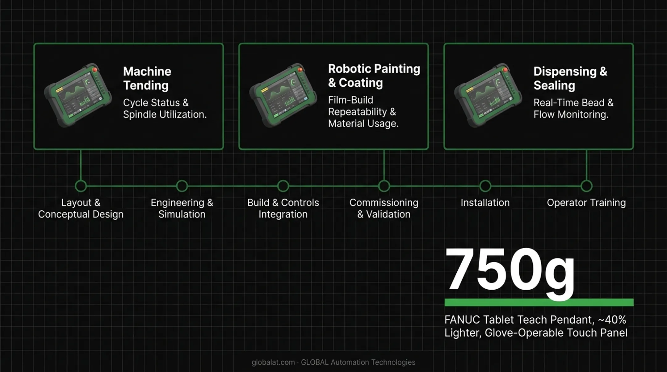 Six-step robotic HMI integration process from design to operator training