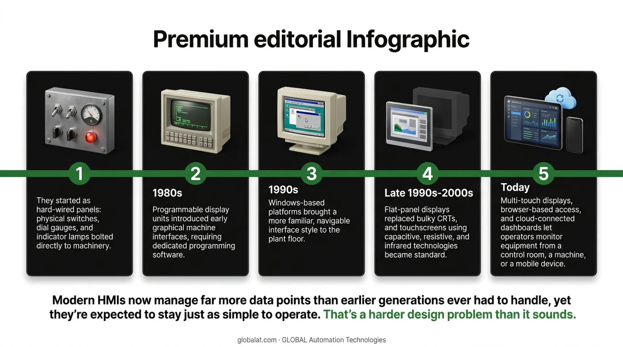 HMI technology evolution timeline from 1980s panels to modern displays