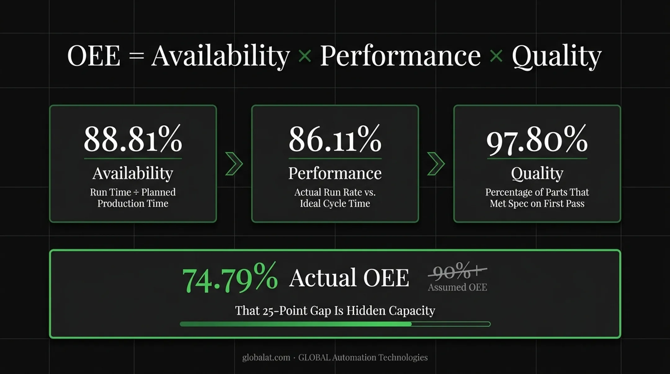 OEE formula breakdown showing availability performance and quality calculation