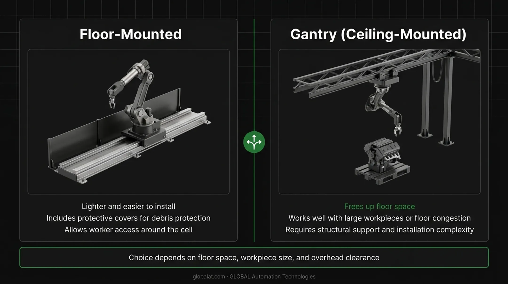 Floor-mounted versus gantry ceiling-mounted robot track system comparison