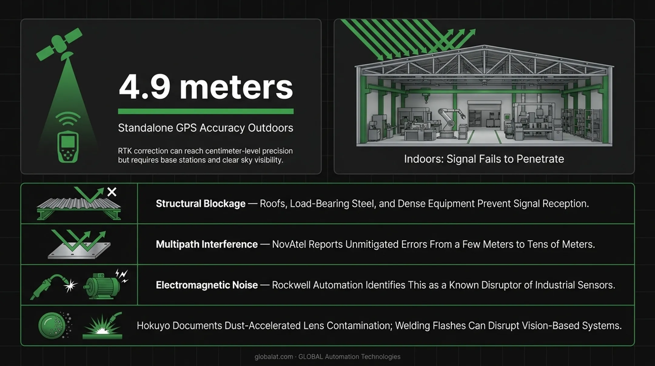 Three causes of indoor GPS signal failure in factories