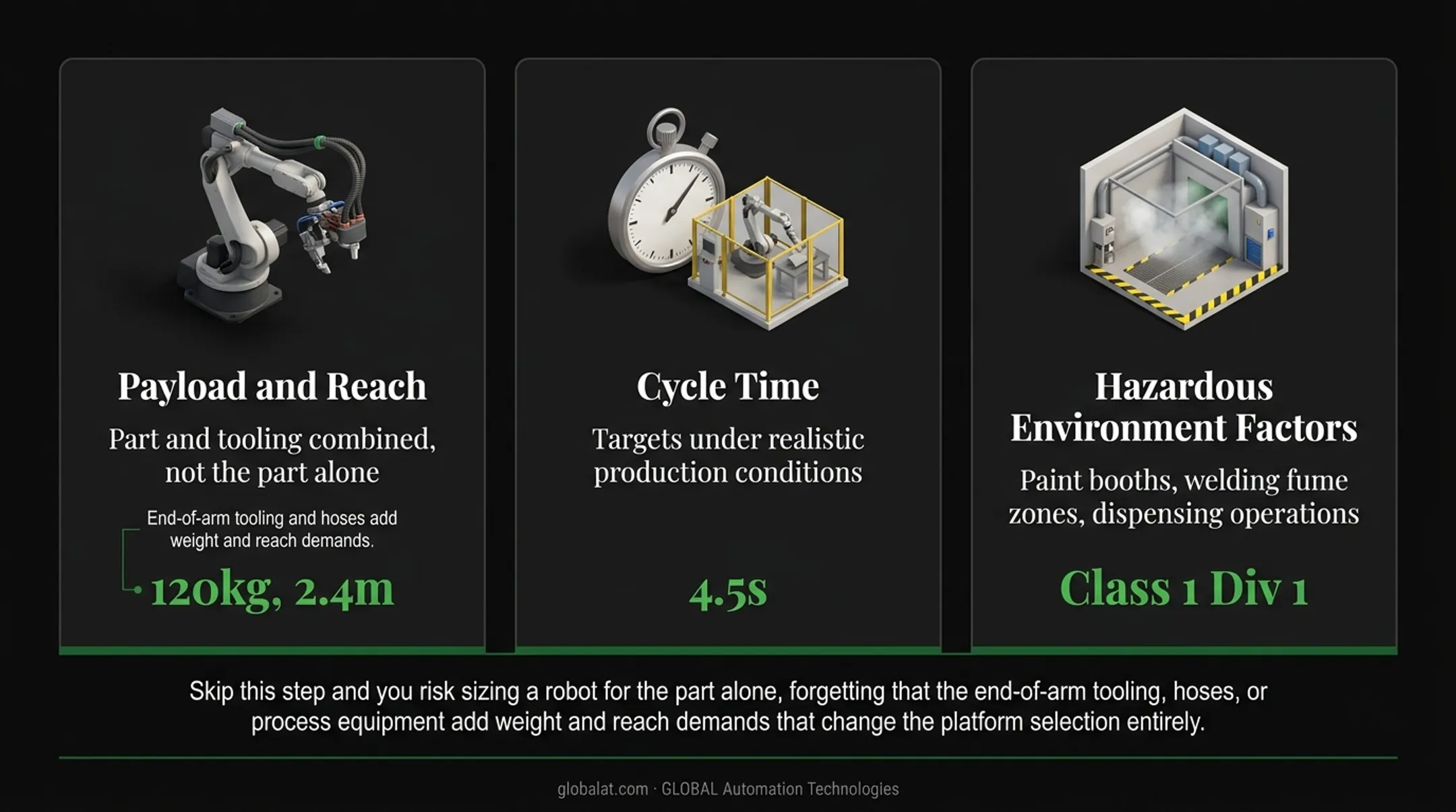 Three-part automation requirements framework covering business goals KPIs and environment