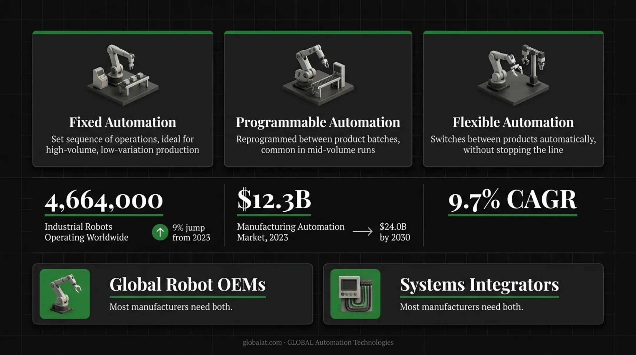 Three types of assembly line automation fixed programmable flexible compared