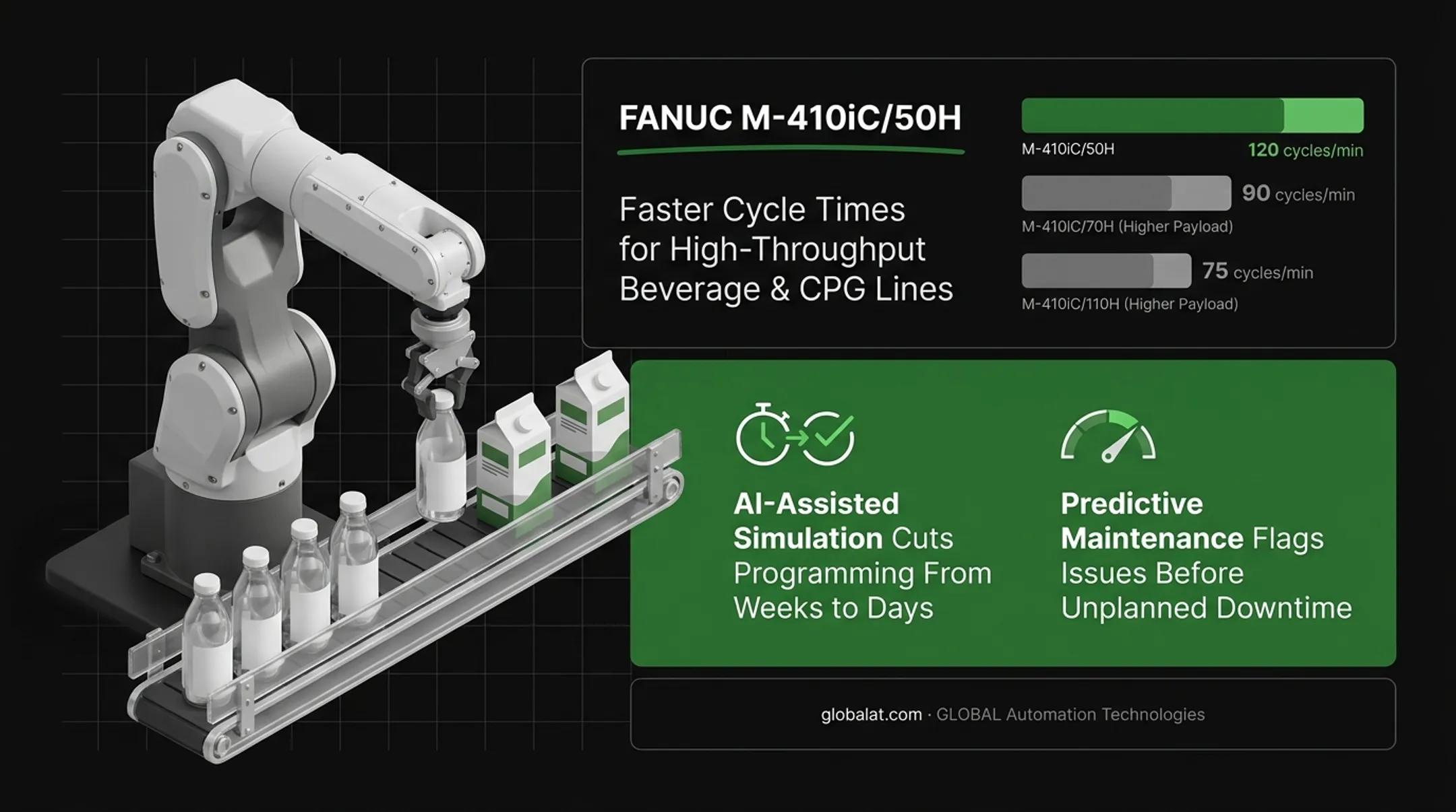 Comparison of three FANUC palletizing robot models by payload and speed