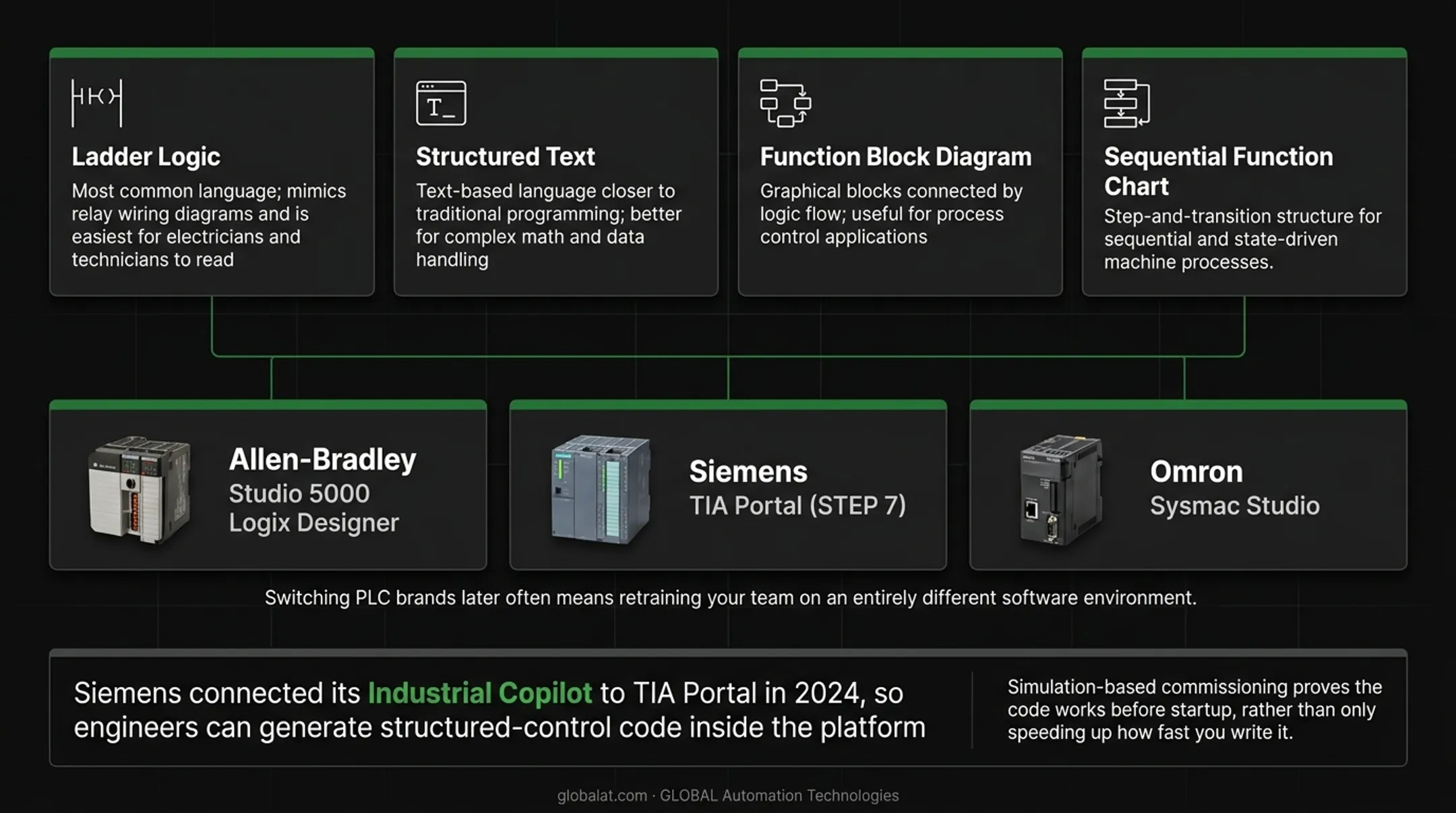 Four IEC 61131-3 PLC programming languages comparison chart