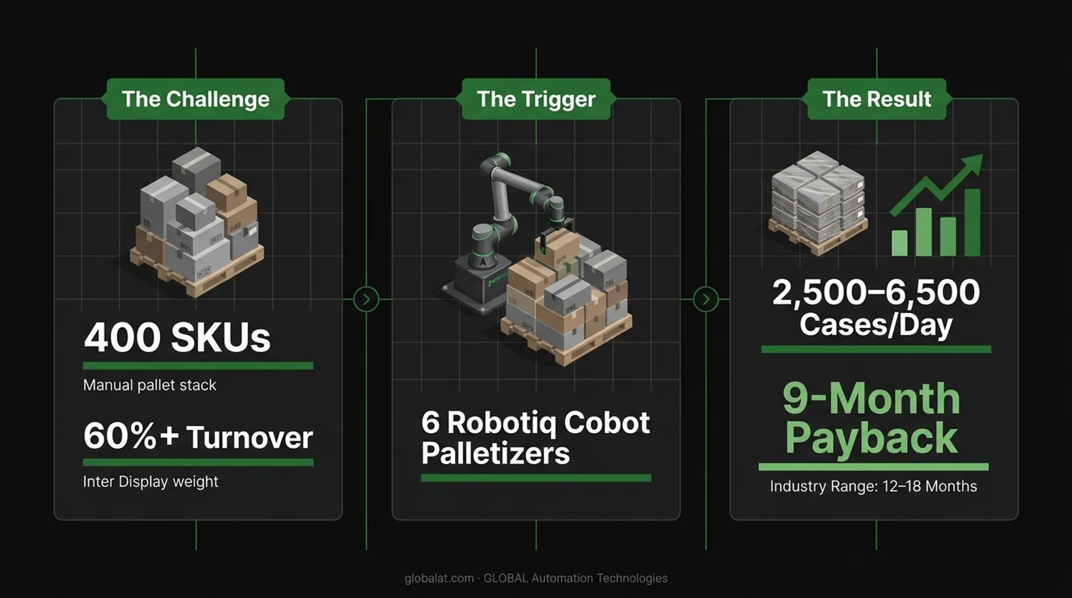 Cascade Coffee cobot palletizing case study challenge trigger and result
