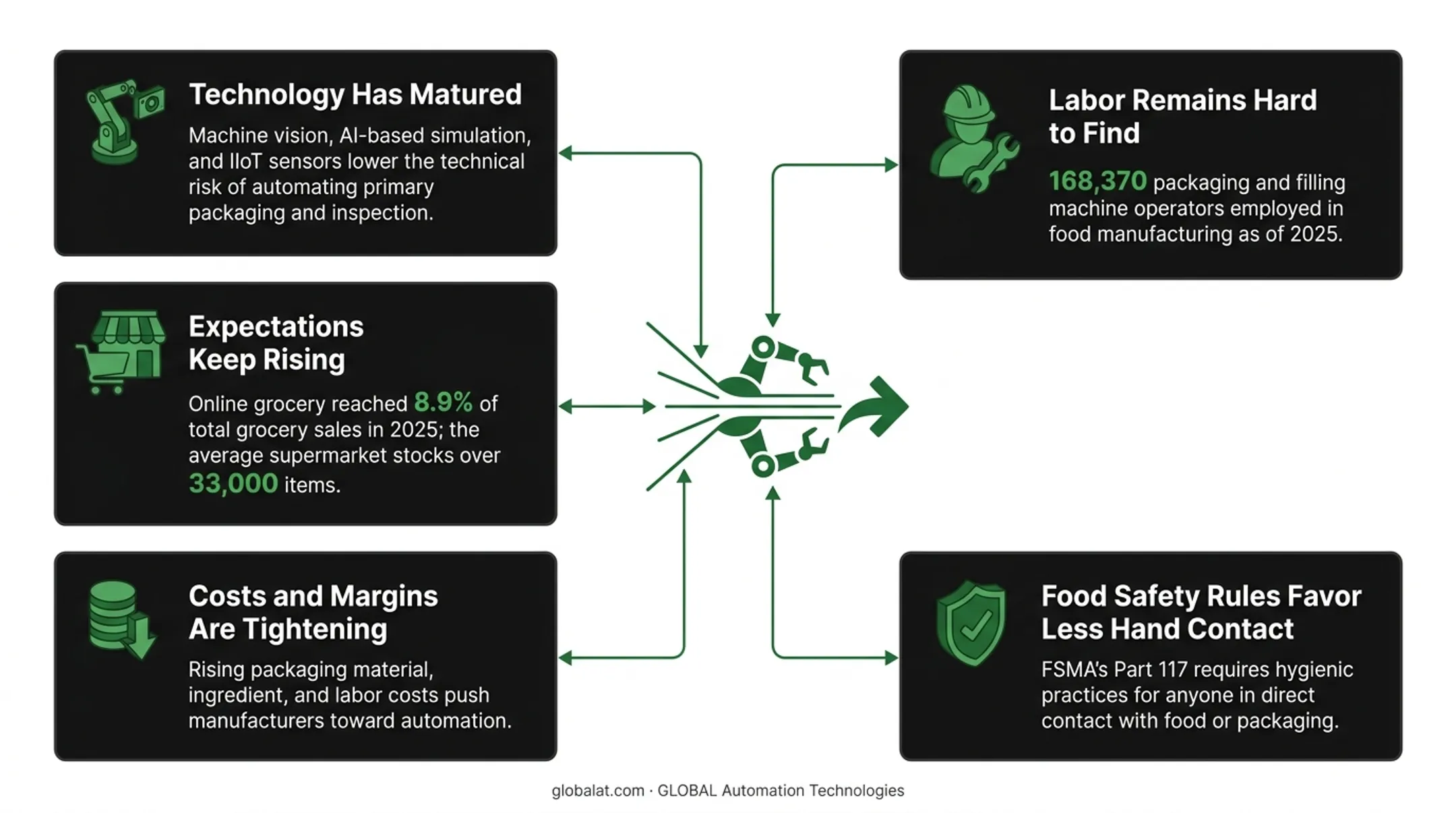 Five key drivers accelerating robotic automation adoption in food manufacturing