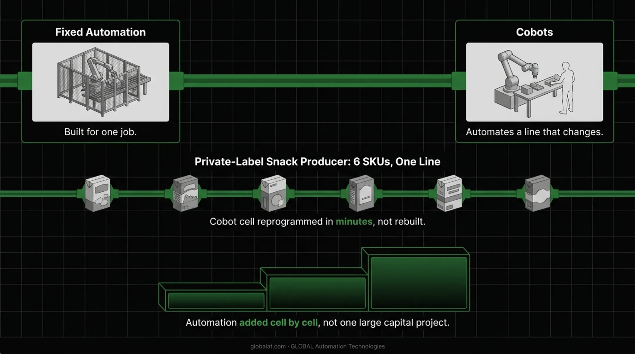 Five robotic automation technologies transforming food packaging production lines