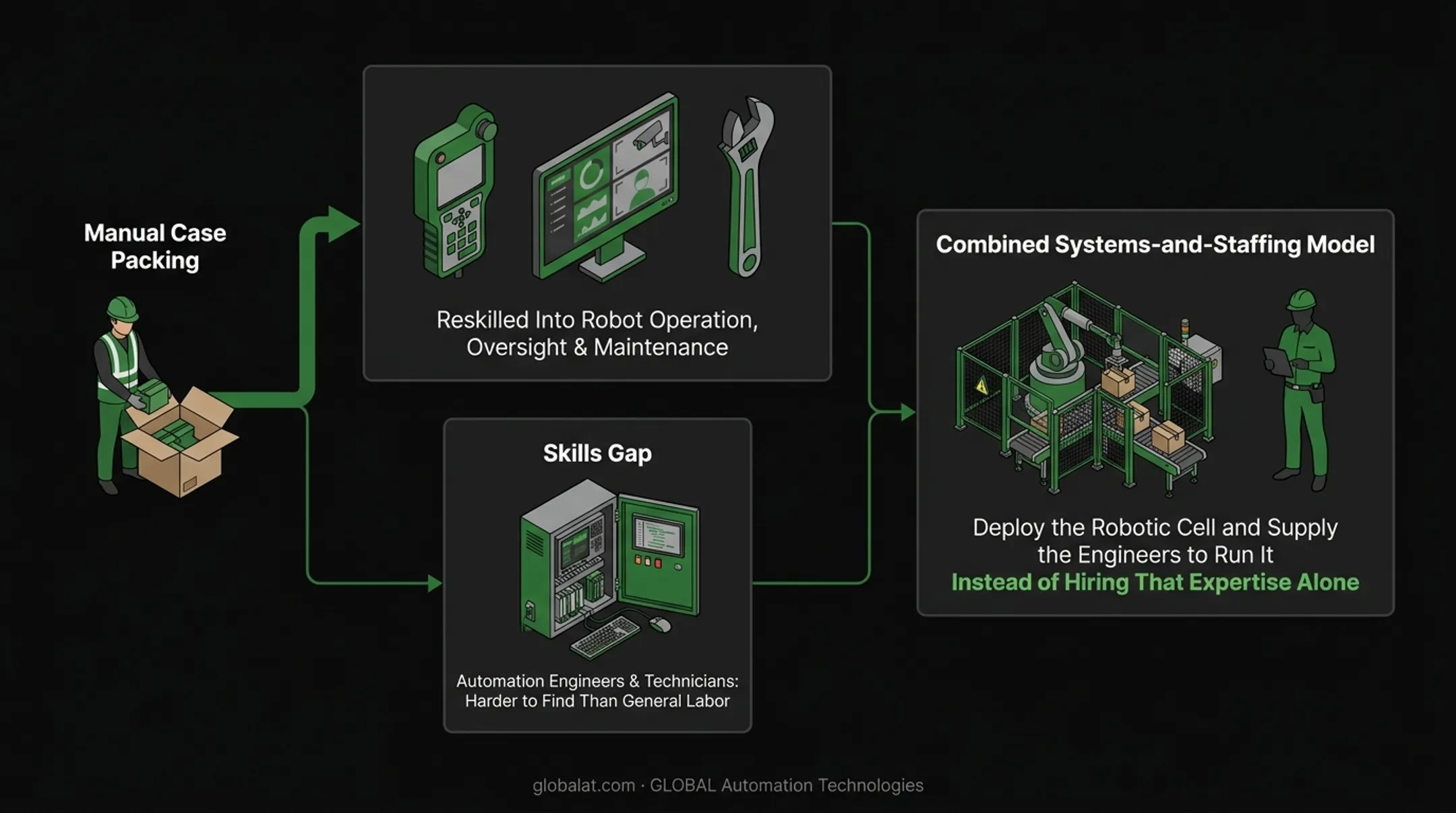 Operational business and workforce impact of robotic packaging automation infographic