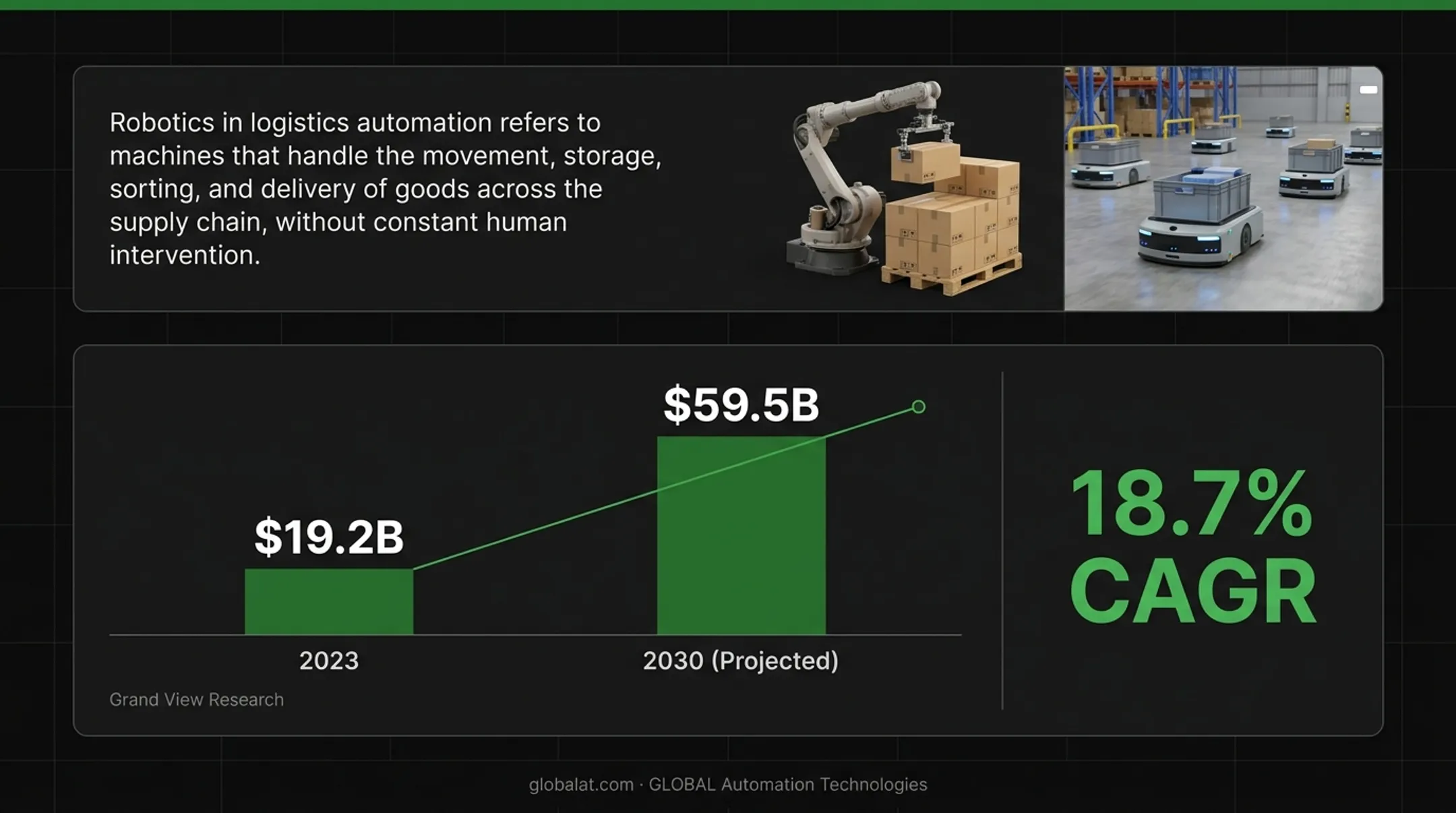 Warehouse automation market growth timeline from 2023 to 2030