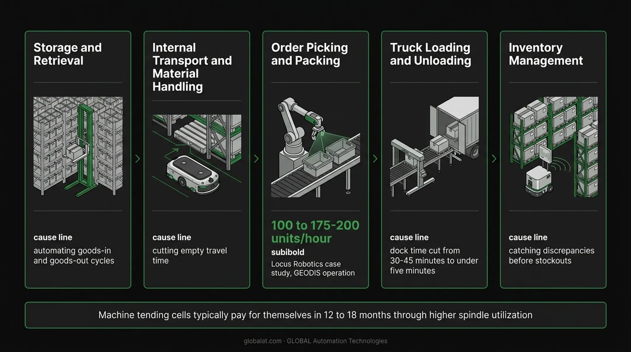 Five key robotics applications across the logistics supply chain