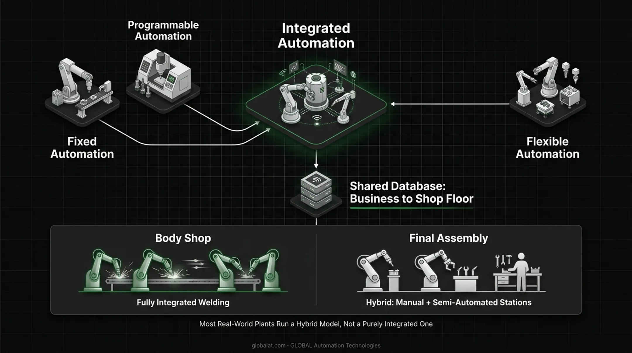 Four types of automation systems from fixed to integrated