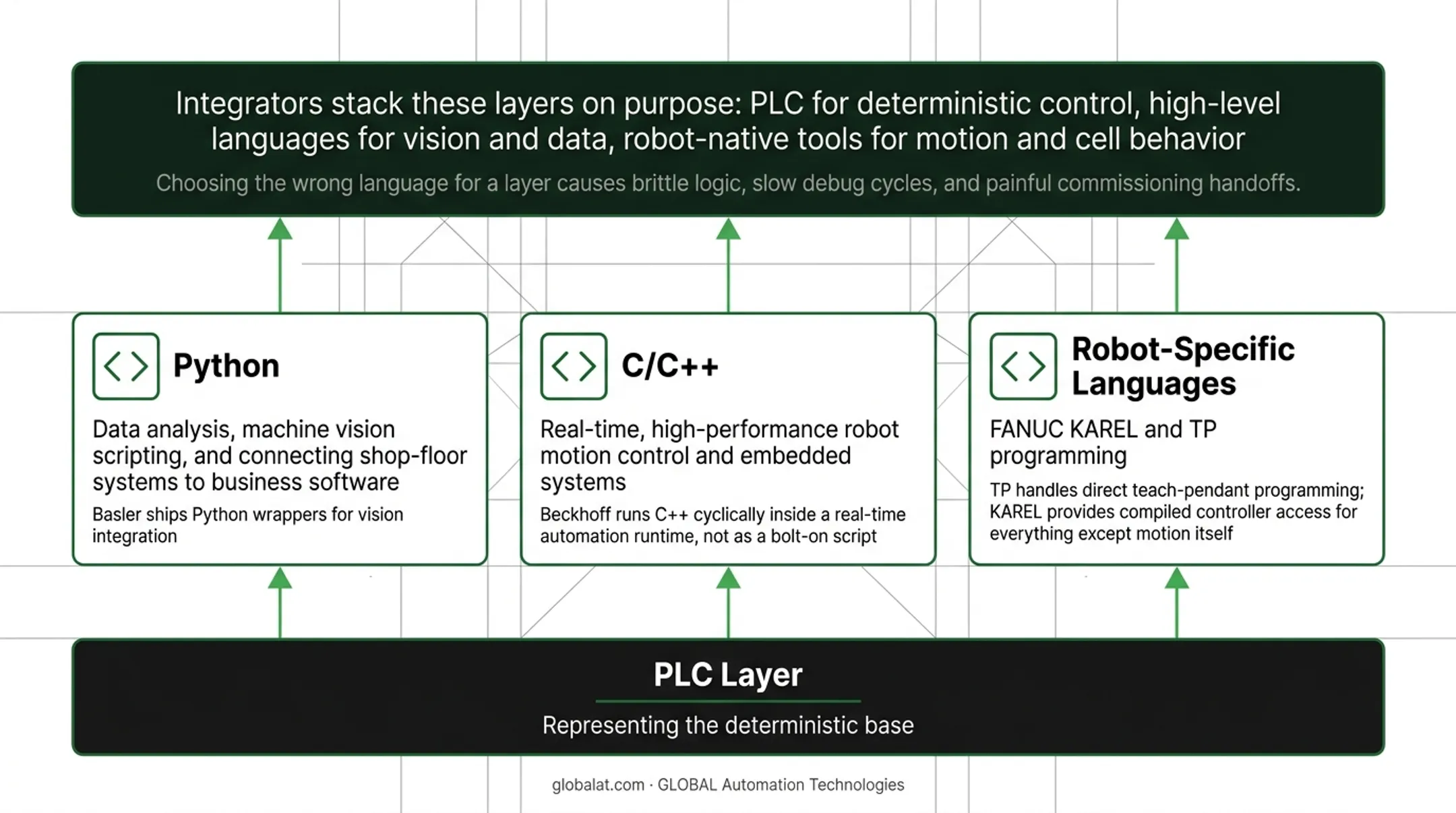 Three-layer industrial automation programming stack from PLC to Python