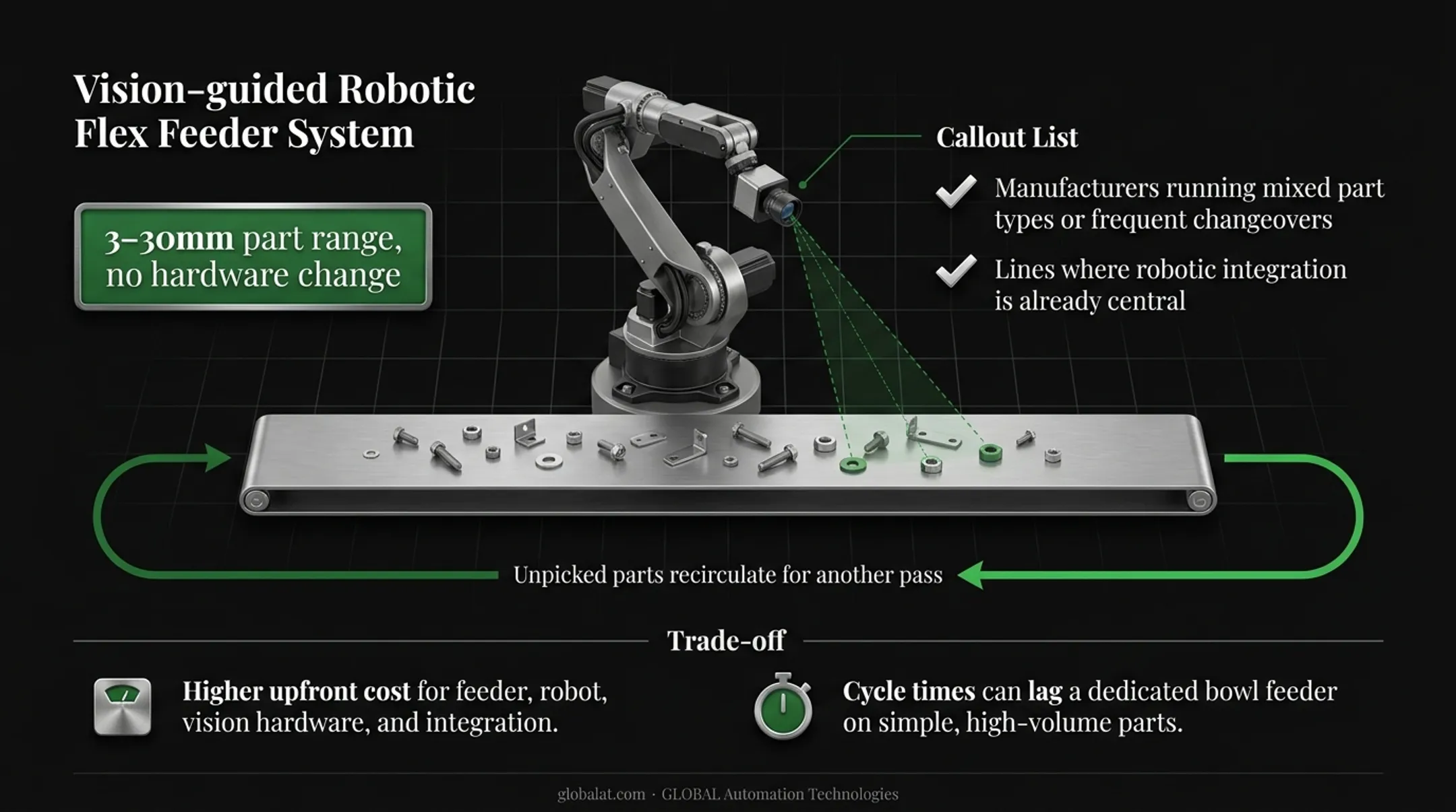 Comparison infographic of vibratory bowl centrifugal linear and flex feeders