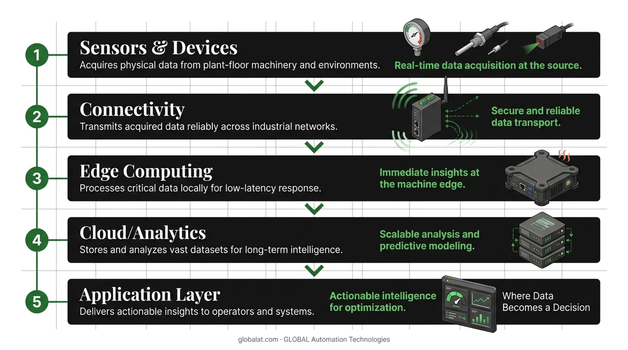 Five-layer industrial IoT architecture from sensors to application layer
