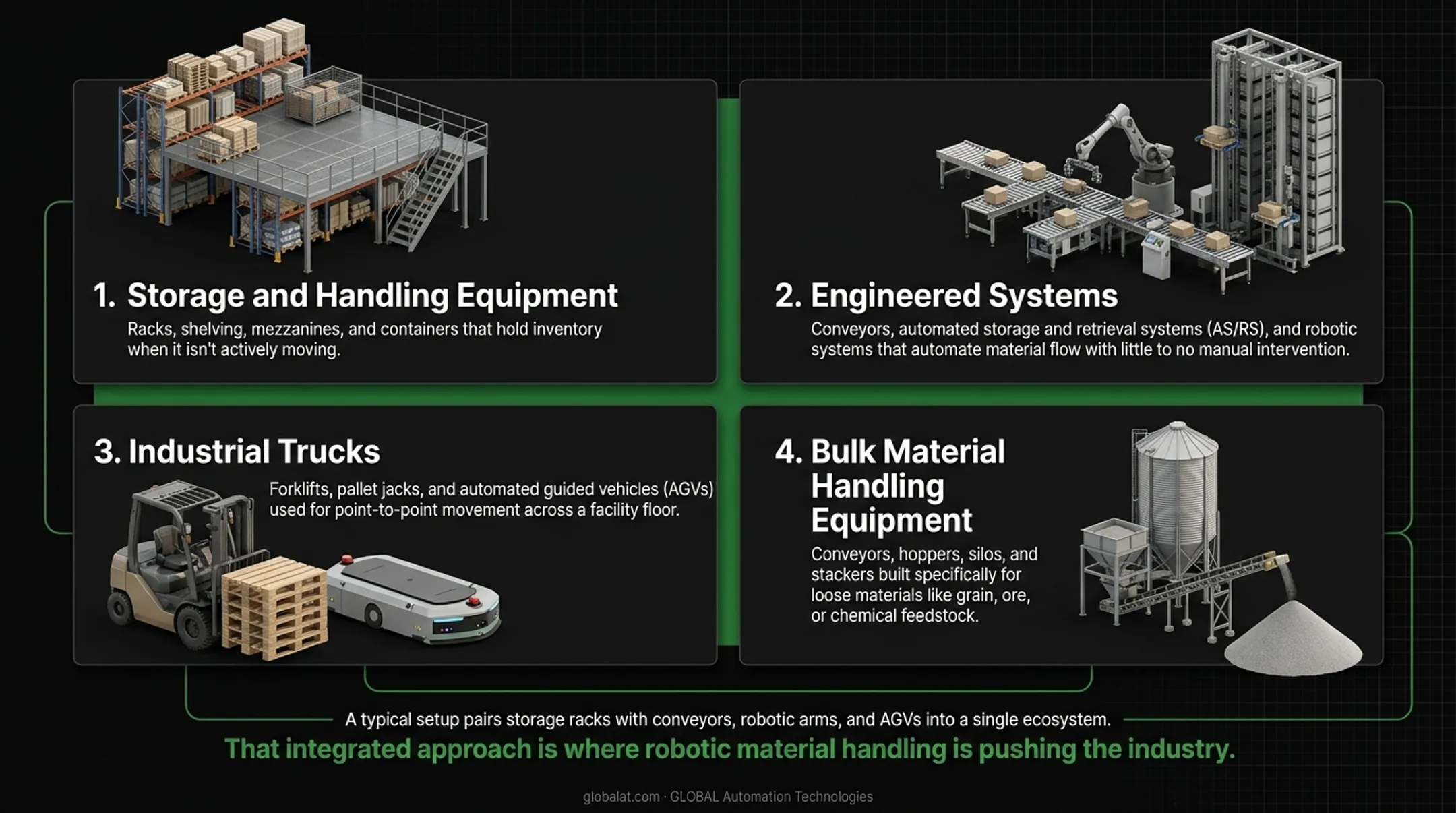 Four categories of material handling equipment infographic overview chart