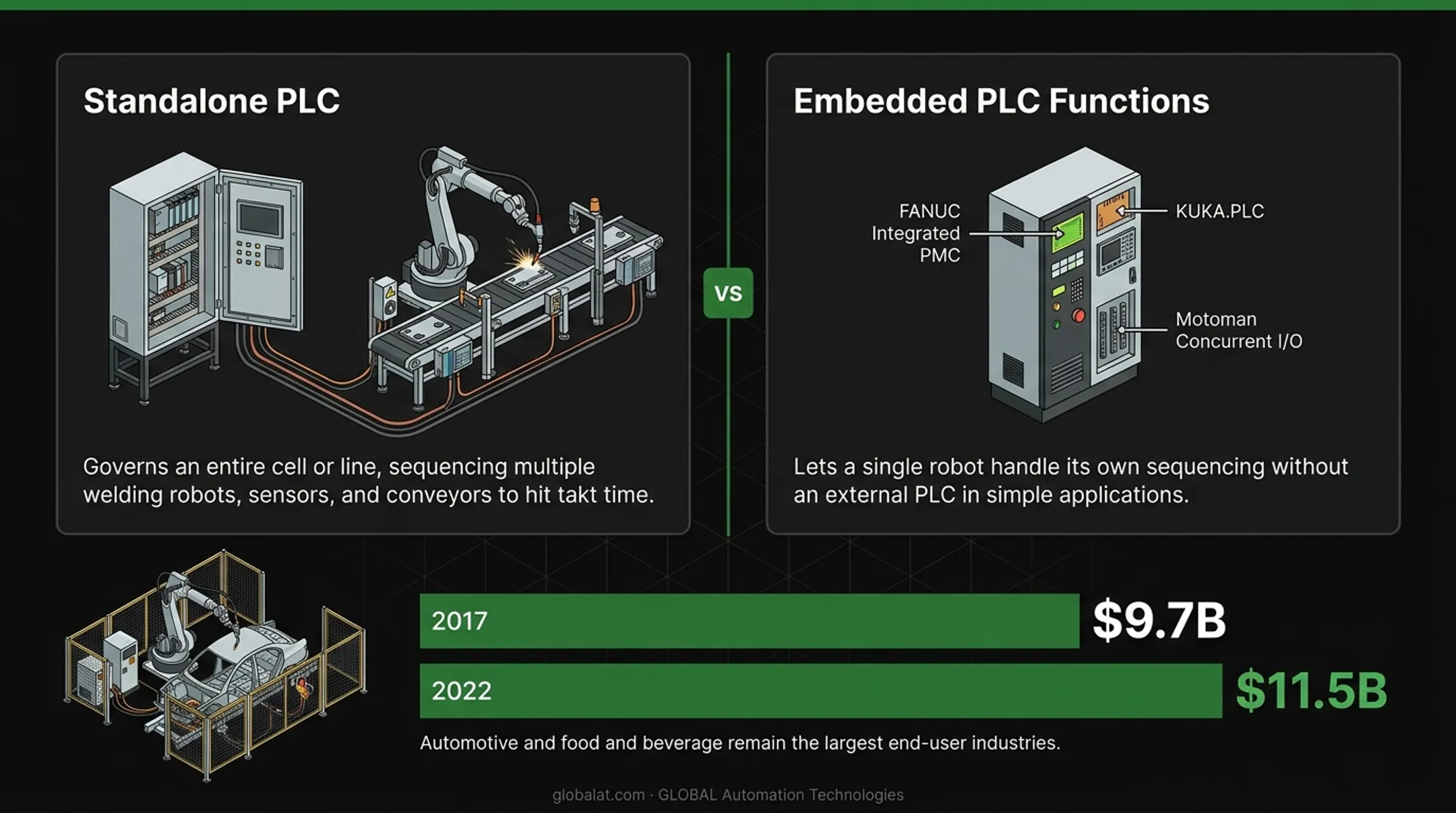 Standalone PLC versus embedded robot controller PLC functions comparison chart