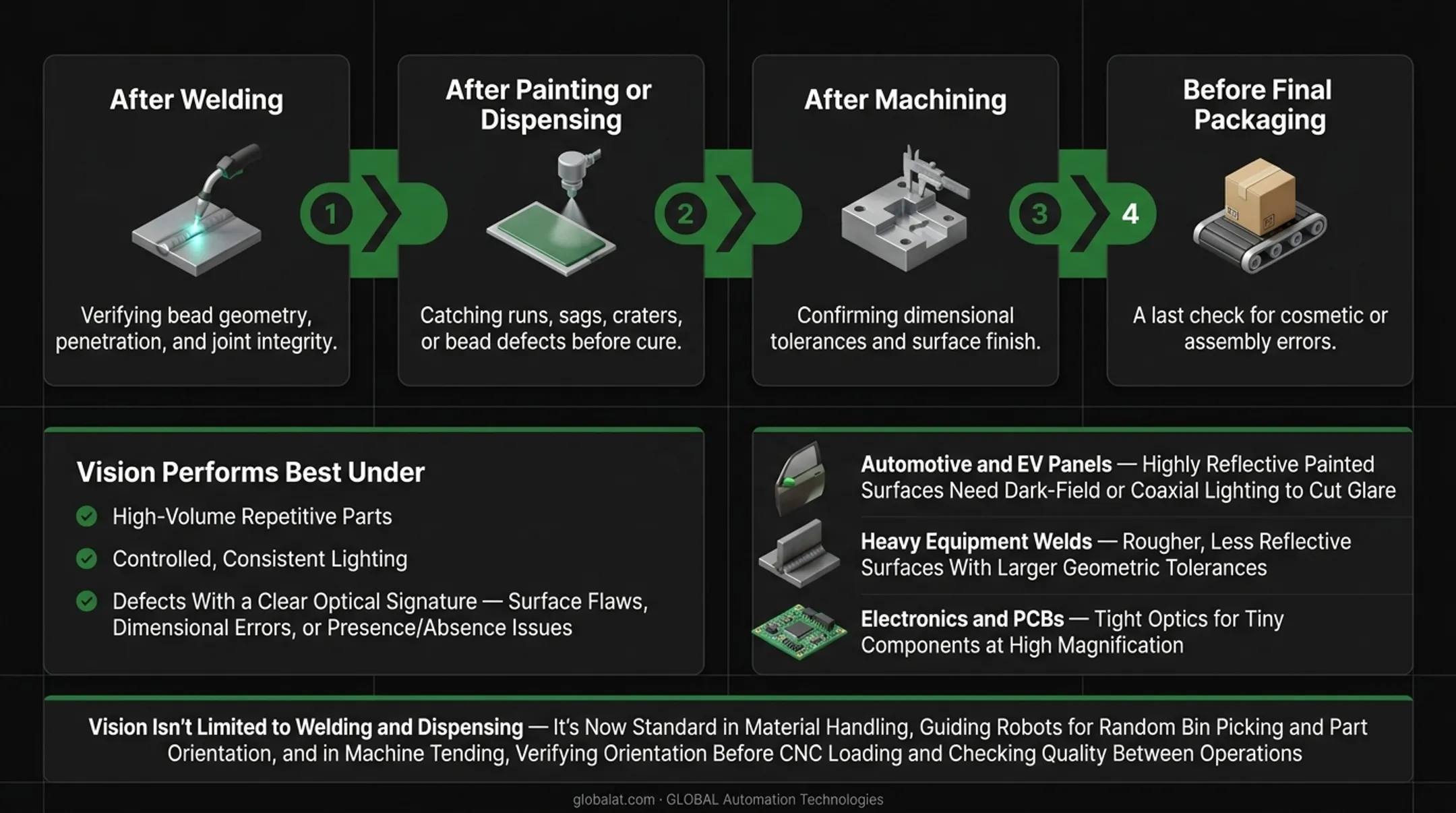 Four production line checkpoints for machine vision inspection gates