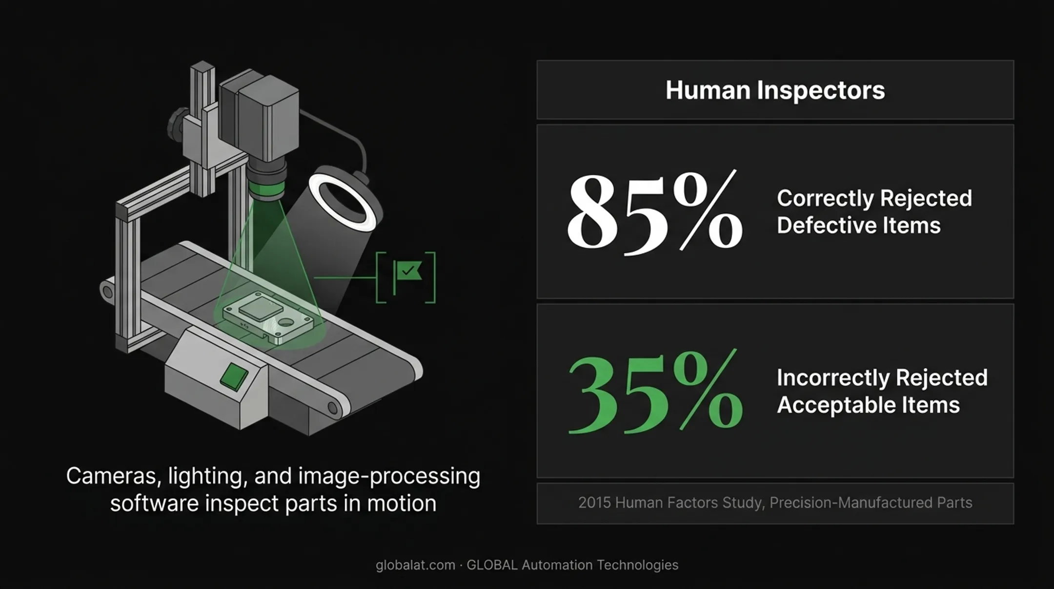 Human inspector accuracy versus false-reject rate statistical comparison